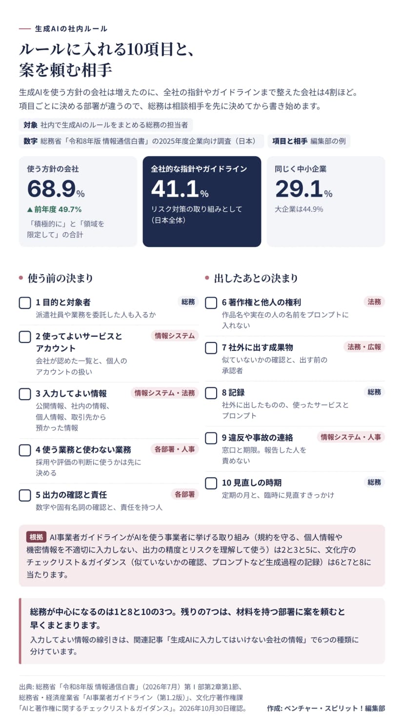 生成AIの社内ルールに入れる10項目と、案を頼む相手をまとめた図。上の数字は総務省の令和8年版情報通信白書の2025年度企業向け調査（日本）で、生成AIを使う方針の会社は68.9%（前年度49.7%、積極的に活用と領域を限定して利用の合計）、リスク対策として全社的な指針やガイドラインを整備している会社は41.1%、中小企業では29.1%（大企業は44.9%）。使う前の決まりは、1 目的と対象者（総務）、2 使ってよいサービスとアカウント（情報システム）、3 入力してよい情報（情報システムと法務）、4 使う業務と使わない業務（各部署と人事。採用や評価の判断に使うかは先に決める）、5 出力の確認と責任（各部署）。出したあとの決まりは、6 著作権と他人の権利（法務）、7 社外に出す成果物（法務と広報）、8 記録（総務）、9 違反や事故の連絡（情報システムと人事。報告した人を責めない）、10 見直しの時期（総務）。根拠として、AI事業者ガイドラインがAIを使う事業者に挙げる取り組みは2と3と5に、文化庁のチェックリスト＆ガイダンスは6と7と8に当たる。まとめは、総務が中心になるのは1と8と10の3つで、残りの7つは材料を持つ部署に案を頼むと早くまとまること。