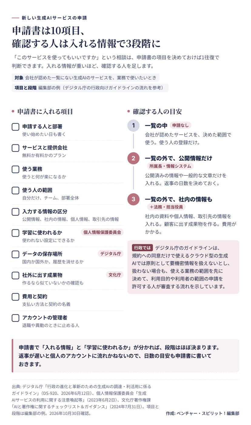 新しい生成AIサービスを使いたいときの申請書の項目と、確認する人の目安の図。申請書の項目は、申請する人と部署（使い始めたい日）、サービスと提供会社（無料か有料かのプラン）、使う業務（何が楽になるか）、使う人の範囲、入力する情報の区分（公開情報、社内の情報、個人情報、取引先の情報）、学習に使われるか（個人情報保護委員会の注意喚起に関係）、データの保存場所（国内か国外か、履歴を消せるか。デジタル庁）、社外に出す成果物（似ていないかの確認。文化庁）、費用と契約、アカウントの管理者の10項目。確認する人の目安は3段階で、一覧の中は申請なしで使う人の登録だけ、一覧の外で公開情報だけなら所属長と情報システム、一覧の外で社内の情報も入れる、顧客に出す成果物を作る、費用がかかる場合は法務と担当役員を加える。デジタル庁の行政向けガイドラインは、規約への同意だけで使えるクラウド型の生成AIでは原則として要機密情報を扱えないとし、扱わない場合も使える業務の範囲を先に決めて申請を審査する流れを示している。まとめは、入れる情報と学習に使われるかが分かれば段階はほぼ決まり、返事の日数の目安も申請書に書いておくこと。