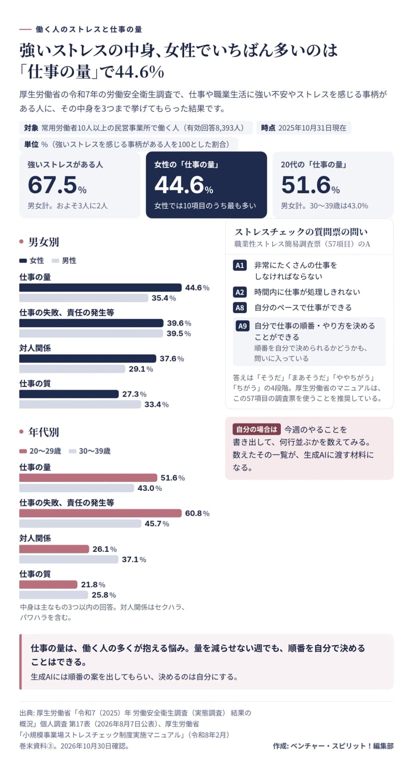 厚生労働省の令和7年労働安全衛生調査で、仕事や職業生活に強い不安やストレスを感じる事柄がある人に中身を3つまで挙げてもらった結果の図。強いストレスがある人は男女計で67.5%。女性で仕事の量を挙げた人は44.6%で、10項目のうち最も多い。20代で仕事の量を挙げた人は男女計で51.6%、30代は43.0%。男女別の横棒は、仕事の量が女性44.6%と男性35.4%、仕事の失敗、責任の発生等が39.6%と39.5%、対人関係が37.6%と29.1%、仕事の質が27.3%と33.4%。年代別の横棒は、20代と30代の順に、仕事の量51.6%と43.0%、仕事の失敗、責任の発生等60.8%と45.7%、対人関係26.1%と37.1%、仕事の質21.8%と25.8%。右は、ストレスチェックで使うことが推奨されている職業性ストレス簡易調査票のAの問いで、A1非常にたくさんの仕事をしなければならない、A2時間内に仕事が処理しきれない、A8自分のペースで仕事ができる、A9自分で仕事の順番・やり方を決めることができる。答えは4段階。まとめは、量を減らせない週でも順番は自分で決められる、生成AIには順番の案を出してもらい、決めるのは自分にする。