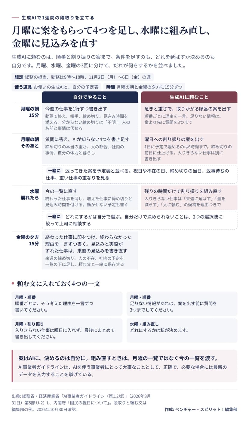 生成AIで1週間の段取りを立てる流れを、自分でやることと生成AIに頼むことの2列に分けた図。想定は総務の担当、勤務は9時から18時、11月2日（月）から6日（金）の週。月曜の朝15分は、自分が今週の仕事を1行ずつ書き出し（動詞で終え、相手、締め切り、見込み時間を添え、分からない締め切りは不明、人の名前と事情は伏せる）、AIが急ぎと重さで取りかかる順番の案を出す（理由を一言、足りない情報は案より先に質問を3つまで）。そのあと、自分が質問に答えてAIが知らない4つを書き足し、AIが曜日への割り振りの案を出す（1日に予定で埋めるのは6時間まで、締め切りの前日に仕上げる、入りきらない仕事は別に書き出す）。返ってきた案は予定表と並べ、祝日や不在の日、締め切りの当日、返事待ちの仕事、重い仕事の重なりを見る。水曜に崩れたら、自分が今の一覧に直し、AIが残りの時間だけで組み直す（入りきらない仕事は来週に延ばす、量を減らす、人に頼むの候補を理由つきで）。どれにするかは自分で選び、決められないことは2つの選択肢に絞って上司に相談する。金曜の夕方15分は、終わった仕事に印をつけ、終わらなかった理由を書き、見込みを書き直し、来週の予定を足して頼む文と一緒に保存する。下に、頼む文に入れておく4つの一文。まとめは、案はAIに、決めるのは自分に、組み直すときは今の一覧を渡す。