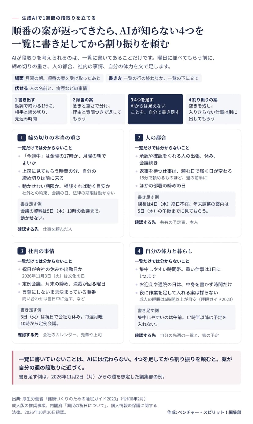 生成AIから順番の案が返ってきたあと、曜日への割り振りを頼む前に、AIが知らない4つを一覧に書き足す図。上に流れがあり、1書き出す、2順番の案、3 4つを足す、4割り振りの案。1つ目の締め切りの本当の重さは、今週中が金曜の17時か月曜の朝でよいか、上司に見てもらう時間の分だけ自分の締め切りは前に来る、動かせない期限か相談すれば動く目安か。書き足す例は、会議の資料は5日（木）10時の会議まで、動かせない。確認する先は仕事を頼んだ人。2つ目の人の都合は、承認や確認をくれる人の出張や休みや会議続き、返事を待つ仕事は頼む日で届く日が変わるので15分で頼めるものほど週の前半に、ほかの部署の締めの日。書き足す例は、課長は4日（水）終日不在、年末調整の案内は5日（木）の午後までに見てもらう。3つ目の社内の事情は、祝日が会社の休みか出勤日か（2026年11月3日（火）は文化の日）、定例会議や月末の締めや決裁が回る曜日、言葉にしないまま決まっている順番。書き足す例は、3日（火）は祝日で会社も休み、毎週月曜10時から定例会議。4つ目の自分の体力と暮らしは、集中しやすい時間帯と重い仕事は1日に1つまで、お迎えや通院の日は中身を書かず時間だけ、夜に作業を足して入れる案は採らない（成人の睡眠は6時間以上が目安、睡眠ガイド2023）。書き足す例は、集中しやすいのは午前、17時半以降は予定を入れない。前提として、人の名前と病歴などの事情は伏せる。