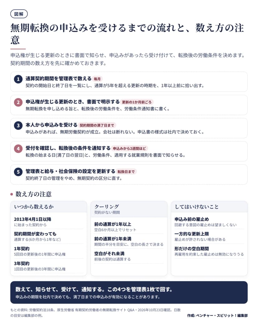 無期転換の手続きの5段階。通算契約期間を管理表で数える、申込権が生じる更新のとき書面で明示する、満了日までに本人から申込みを受ける、受付と転換後の条件を通知する、管理表と給与・社会保険の設定を更新する。下に、2013年4月1日以降の契約から数えること、クーリングの空白期間(通算1年以上なら6か月以上)、してはいけないこと(申込み前の雇止め、一方的な更新上限、形だけの空白期間)。
