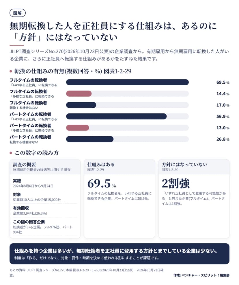 JILPT調査の図表1-2-29の横棒グラフ。有期から無期に転換した人がいる企業で、さらに正社員へ転換する仕組みがある割合。フルタイムの転換者はいわゆる正社員に69.5%、多様な正社員に14.4%、機会なし17.0%。パートタイムの転換者はそれぞれ56.9%、13.0%、26.8%。下に調査の概要と、登用の方針にしている企業は2割強(フルタイム)・1割強(パートタイム)という読み方。