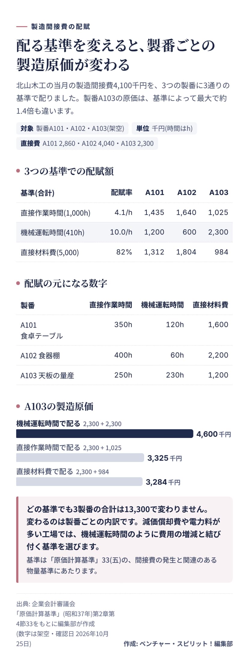 製造間接費4,100千円を製番A101・A102・A103に配る表。直接作業時間(1,000時間・4.1千円/時間)は1,435・1,640・1,025。機械運転時間(410時間・10.0千円/時間)は1,200・600・2,300。直接材料費(5,000・82%)は1,312・1,804・984。A103の製造原価は、機械運転時間で配ると4,600、直接作業時間で3,325、直接材料費で3,284。