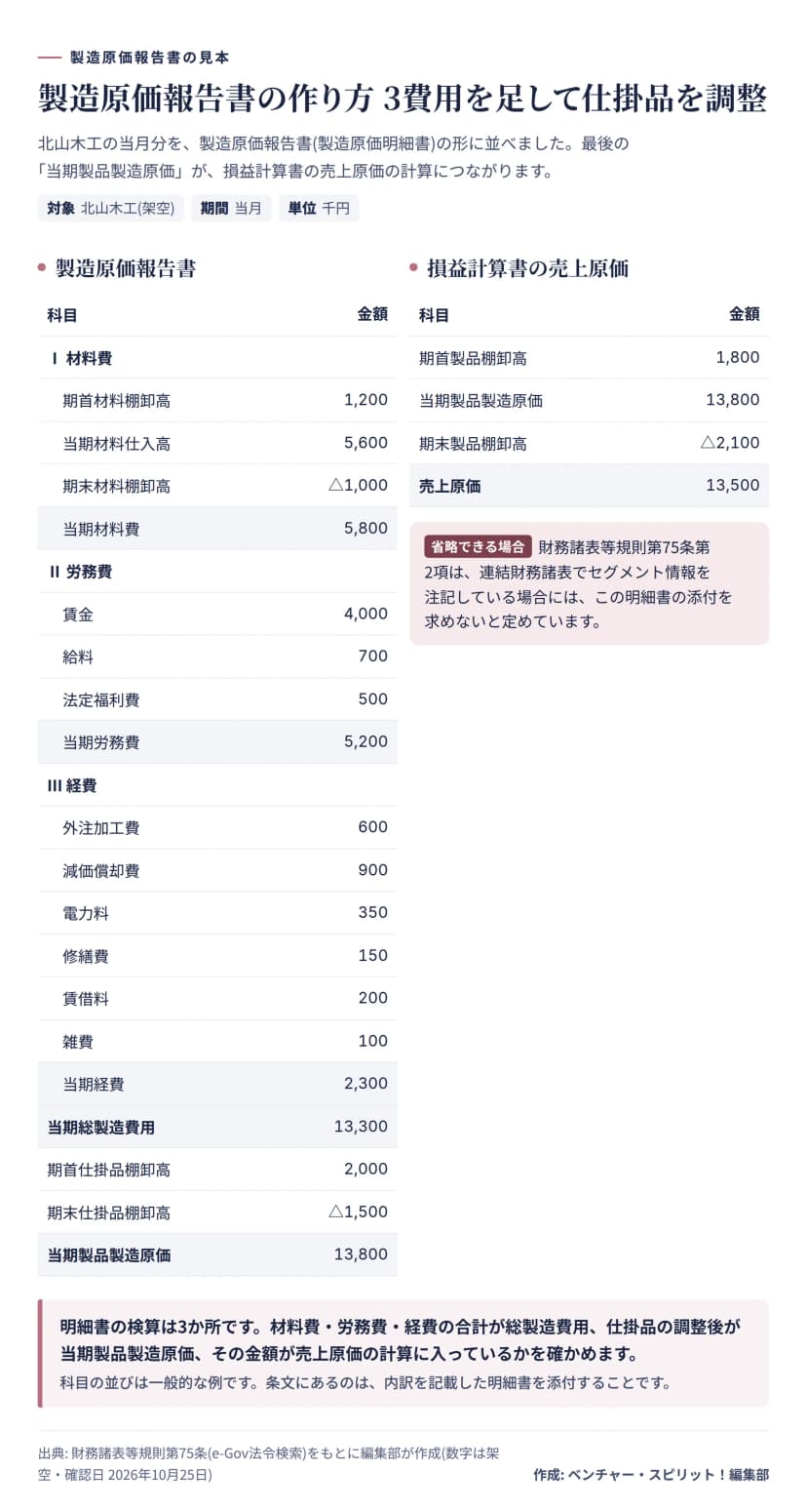 製造原価報告書の見本。材料費5,800、労務費5,200(賃金4,000・給料700・法定福利費500)、経費2,300(外注加工費600・減価償却費900・電力料350・修繕費150・賃借料200・雑費100)を足して当期総製造費用13,300。期首仕掛品2,000を足し期末仕掛品1,500を引いて当期製品製造原価13,800。右に損益計算書の売上原価。期首製品1,800に13,800を足し期末製品2,100を引いて13,500。