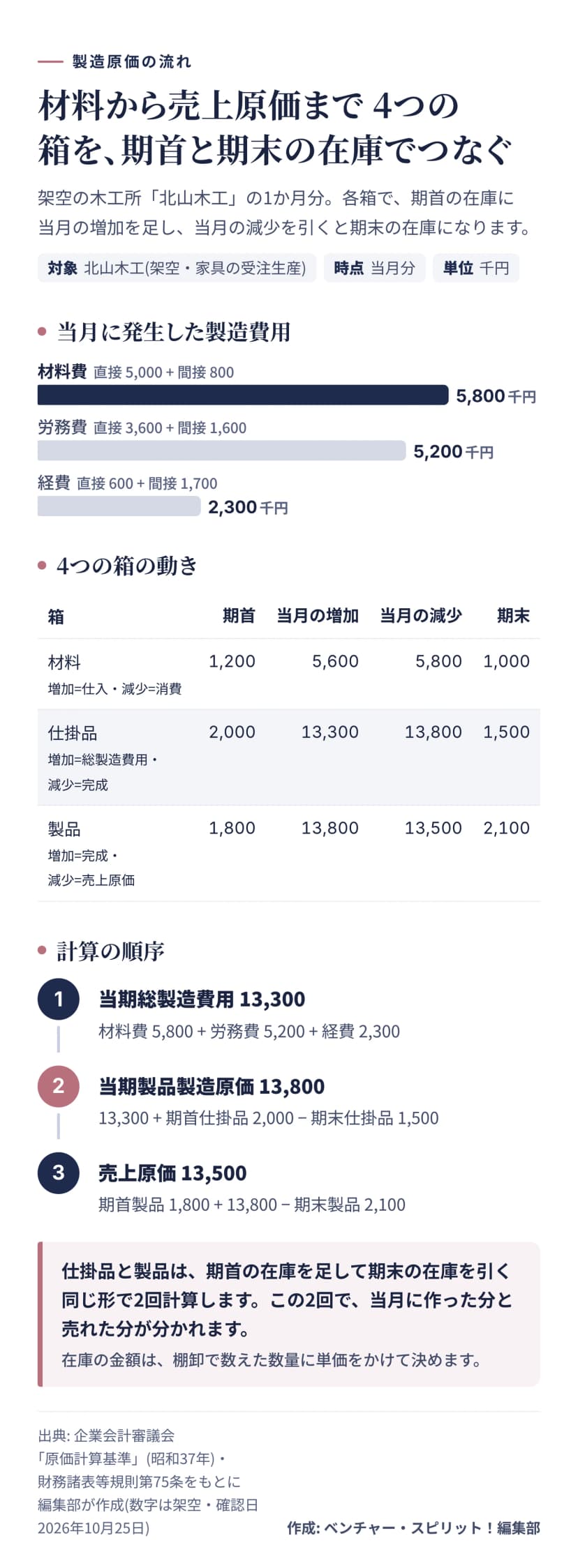 北山木工(架空)の当月の流れ。材料費5,800・労務費5,200・経費2,300の横棒。材料は期首1,200に仕入5,600を足し消費5,800を引いて期末1,000。仕掛品は期首2,000に総製造費用13,300を足し完成13,800を引いて期末1,500。製品は期首1,800に13,800を足し売上原価13,500を引いて期末2,100。当期総製造費用13,300、当期製品製造原価13,800、売上原価13,500の順に計算する。