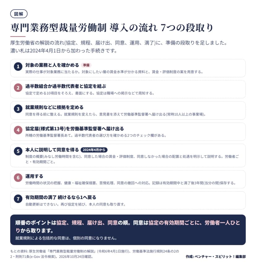 導入の流れを7段階で示した図。1 対象の業務と人を確かめる(準備: 実際の仕事が対象業務に当たるか、対象層の賃金水準の資料、賃金・評価制度の案)。2 過半数組合か過半数代表者と協定を結ぶ(10項目をそろえ書面にし周知)。3 就業規則などに根拠を定める(同意の前に整える、就業規則を変えたら意見書を添えて届け出、常時10人以上)。4 協定届の様式第13号を労働基準監督署へ届け出る。5 本人に説明して同意を得る(2024年4月から。概要、賃金・評価制度、同意しなかった場合の配置と処遇を明示。労働者ごと・有効期間ごと)。6 運用する(労働時間の状況の把握、健康・福祉確保措置、苦情処理、撤回への対応、記録は満了後3年間保存)。7 有効期間の満了、続けるなら1へ戻る(自動更新不可、同意も取り直す)。