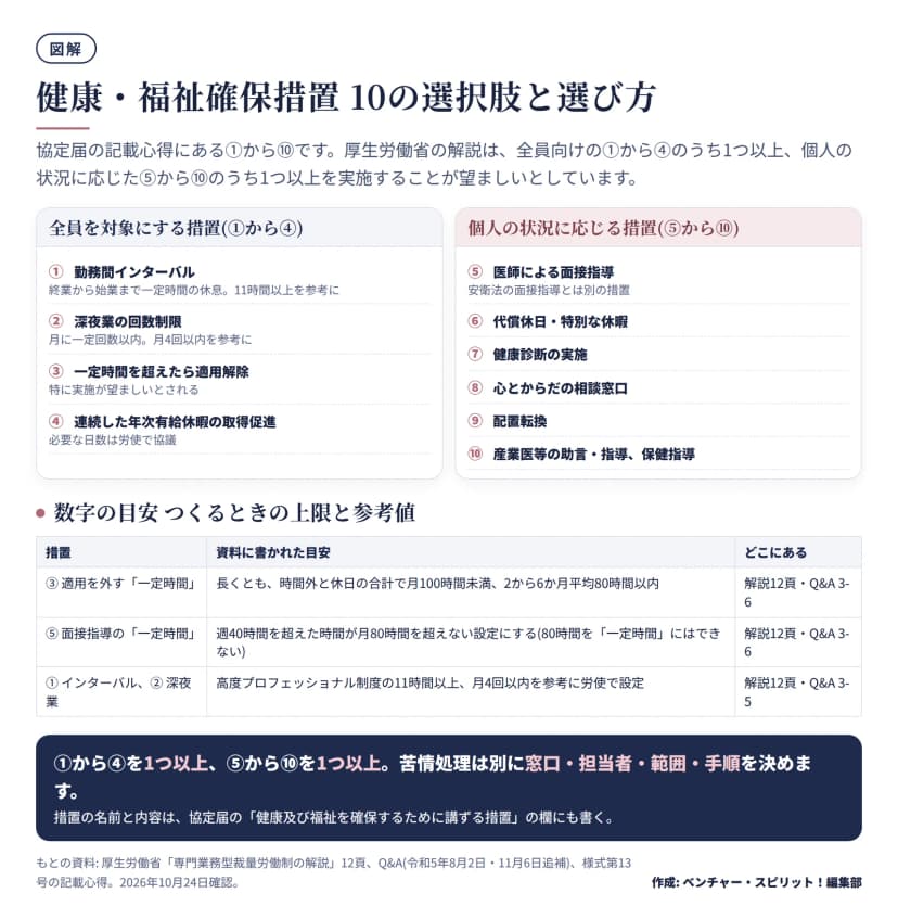健康・福祉確保措置の図。全員を対象にする措置は 1 勤務間インターバル(11時間以上を参考)、2 深夜業の回数制限(月4回以内を参考)、3 一定時間を超えたら適用解除(特に実施が望ましい)、4 連続した年次有給休暇の取得促進。個人の状況に応じる措置は 5 医師による面接指導、6 代償休日・特別な休暇、7 健康診断、8 相談窓口、9 配置転換、10 産業医等の助言・指導や保健指導。1から4を1つ以上、5から10を1つ以上が望ましい。3の一定時間は時間外と休日の合計で月100時間未満、2から6か月平均80時間以内。5の一定時間は週40時間超が月80時間を超えない設定にする。