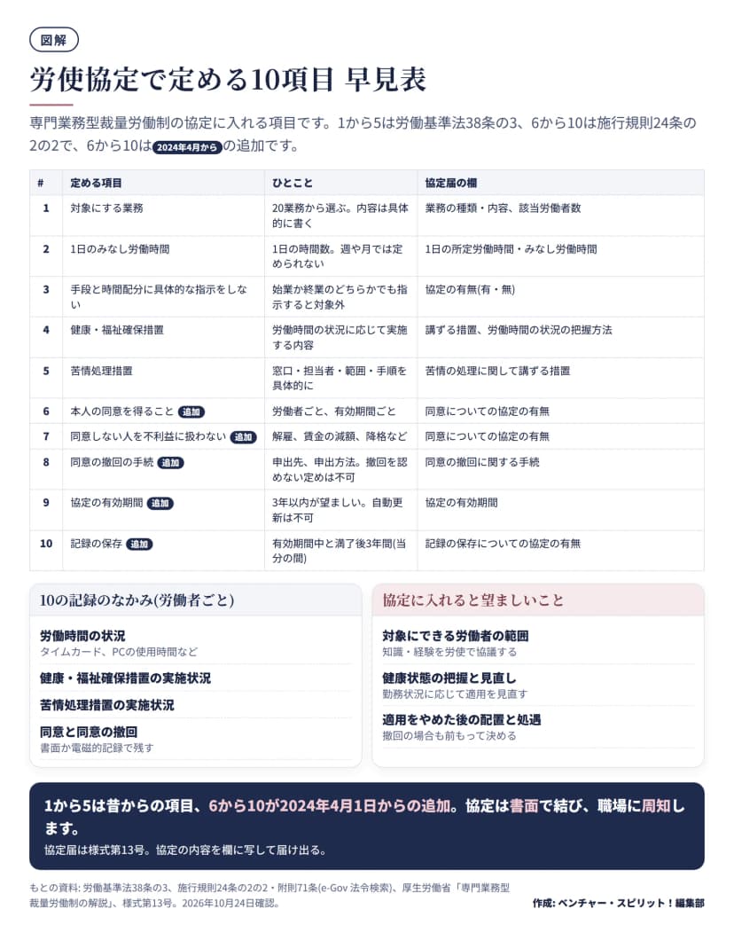 労使協定で定める10項目の表。1 対象業務、2 1日のみなし労働時間、3 手段と時間配分に具体的な指示をしないこと、4 健康・福祉確保措置、5 苦情処理措置、6 本人の同意を得ること(追加)、7 同意しない人を不利益に扱わないこと(追加)、8 同意の撤回の手続(追加)、9 協定の有効期間(追加、3年以内が望ましい、自動更新不可)、10 記録の保存(追加、有効期間中と満了後3年間)。それぞれに協定届の欄を対応させ、下に記録の中身と協定に入れると望ましいことを添えている。