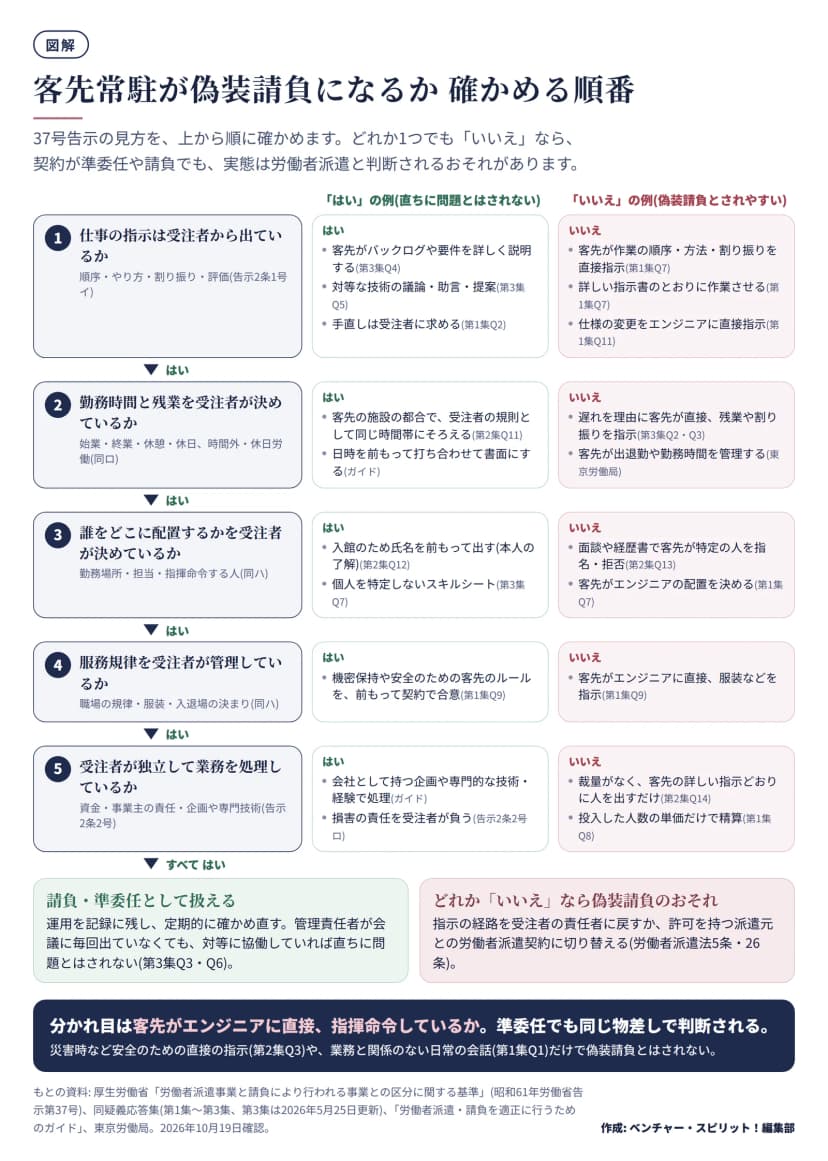 上から順に5つの問いを確かめる流れ図。1 仕事の指示は受注者から出ているか(はいの例: 客先がバックログや要件を詳しく説明、対等な技術の議論・助言・提案、手直しは受注者に求める。いいえの例: 客先が作業の順序・方法・割り振りを直接指示、詳しい指示書のとおりに作業させる、仕様の変更をエンジニアに直接指示)。2 勤務時間と残業を受注者が決めているか(はい: 客先の施設の都合で受注者の規則として同じ時間帯にそろえる、日時を前もって打ち合わせて書面に。いいえ: 遅れを理由に客先が直接残業や割り振りを指示、客先が出退勤を管理)。3 配置を受注者が決めているか(はい: 入館のための氏名の提出、個人を特定しないスキルシート。いいえ: 面談や経歴書で客先が指名・拒否、客先が配置を決める)。4 服務規律を受注者が管理しているか(はい: 機密保持や安全のためのルールを前もって契約で合意。いいえ: 客先が直接服装などを指示)。5 受注者が独立して業務を処理しているか(はい: 会社として持つ企画や専門的な技術・経験で処理、損害の責任を受注者が負う。いいえ: 裁量がなく人を出すだけ、投入した人数の単価だけで精算)。すべてはいなら請負・準委任として扱える。どれかいいえなら偽装請負のおそれがあり、指示の経路を受注者の責任者に戻すか、許可を持つ派遣元との労働者派遣契約に切り替える。