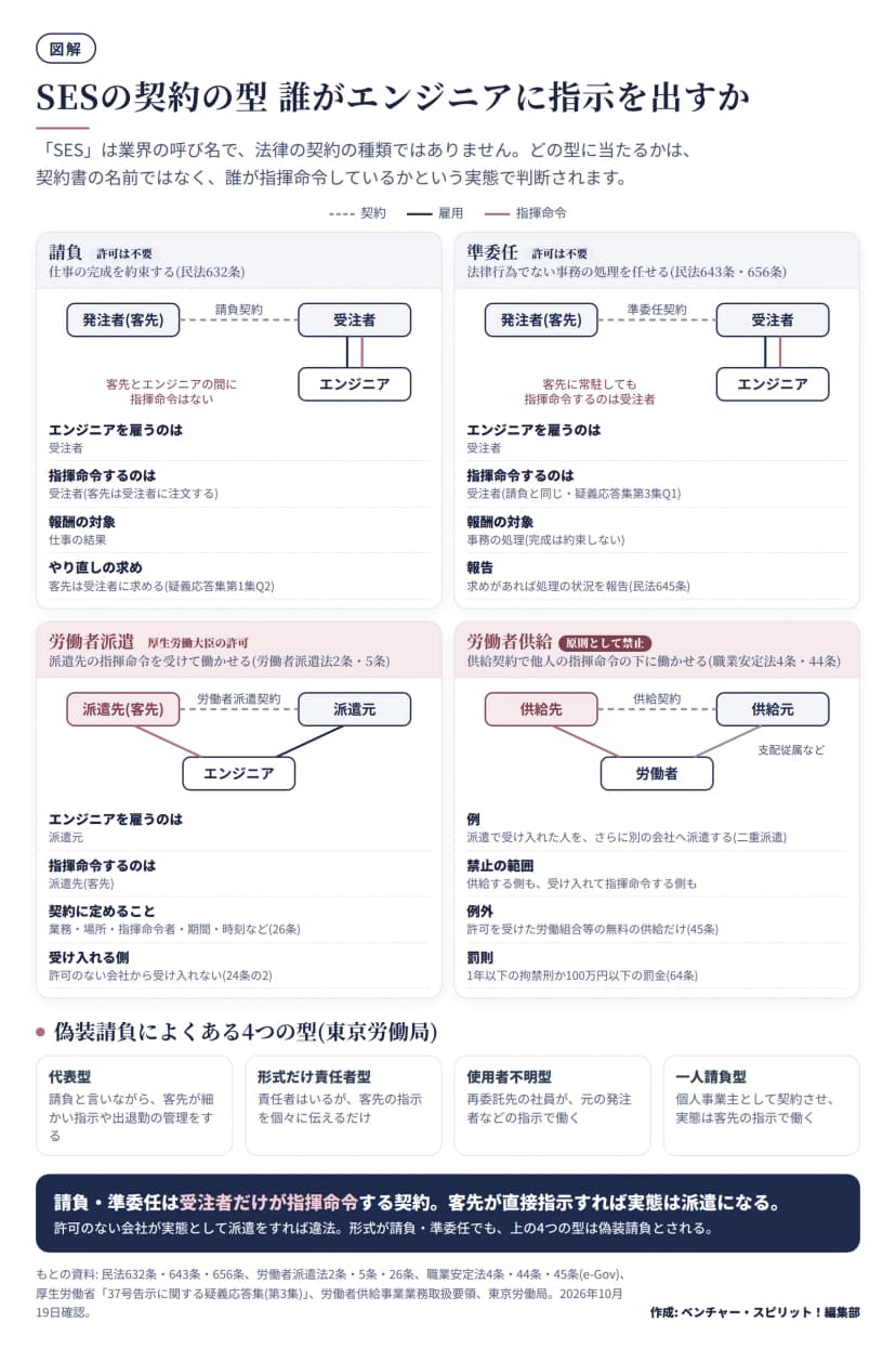 4つの契約の型の比較図。請負(民法632条・許可は不要)は仕事の完成を約束し、エンジニアを雇うのも指揮命令するのも受注者で、やり直しは客先が受注者に求める。準委任(民法643条・656条・許可は不要)は事務の処理を任せ、雇うのも指揮命令するのも受注者、求めがあれば処理の状況を報告する(民法645条)。労働者派遣(労働者派遣法2条・5条・厚生労働大臣の許可)は派遣元が雇い派遣先(客先)が指揮命令し、契約に業務・場所・指揮命令者・期間・時刻などを定め(26条)、受け入れる側は許可のない会社から受け入れない(24条の2)。労働者供給(職業安定法4条・44条・原則として禁止)は二重派遣などで、供給する側も受け入れて指揮命令する側も禁止、例外は許可を受けた労働組合等の無料の供給だけ(45条)、罰則は1年以下の拘禁刑か100万円以下の罰金(64条)。下に東京労働局が挙げる偽装請負の4つの型(代表型・形式だけ責任者型・使用者不明型・一人請負型)。