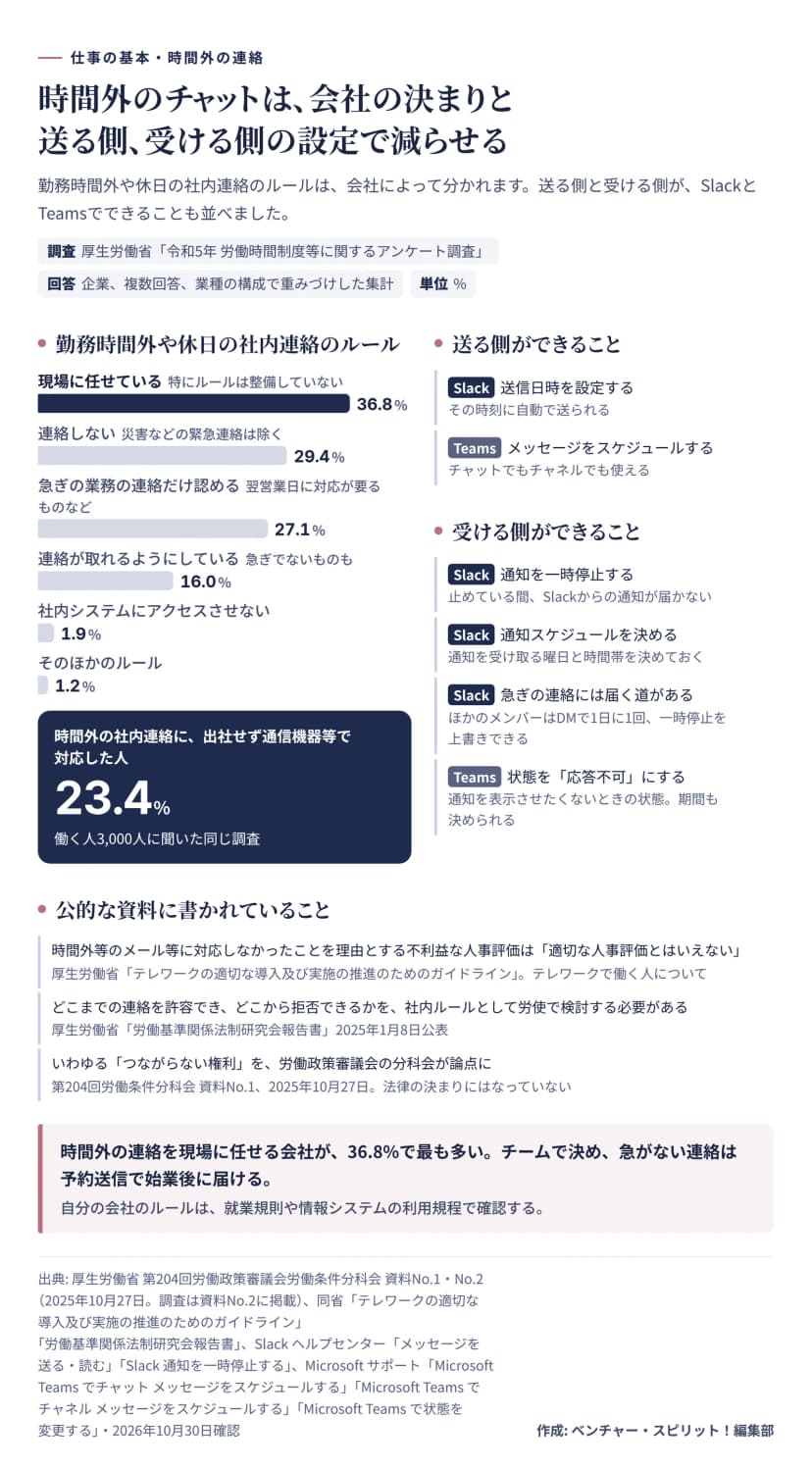 時間外のチャットを減らす図。厚生労働省の令和5年 労働時間制度等に関するアンケート調査で、勤務時間外や休日の社内連絡（メール、チャット、電話など）のルールを企業に聞いた結果（複数回答、業種の構成で重みづけした集計）。大きい順に、特にルールは整備しておらず現場に任せているが36.8%、災害などの緊急連絡を除いて連絡しないが29.4%、翌営業日に対応が要るものなど急ぎの業務の連絡だけ認めるが27.1%、急ぎでないものも連絡が取れるようにしているが16.0%、社内システムにアクセスさせないが1.9%、そのほかのルールが1.2%。働く人3,000人に聞いた同じ調査では、時間外の社内連絡に出社せず通信機器等で対応した人が23.4%。送る側ができることは、Slackの送信日時の設定と、Teamsのメッセージのスケジュール（チャットでもチャネルでも使える）。受ける側ができることは、Slackの通知の一時停止と通知スケジュール（ほかのメンバーはDMで1日に1回、一時停止を上書きして急ぎの連絡を届けられる）、Teamsの状態を応答不可にすること（期間も決められる）。公的な資料には、テレワークのガイドラインの、時間外等のメール等に対応しなかったことを理由とする不利益な人事評価は適切な人事評価とはいえないという文、労働基準関係法制研究会報告書（2025年1月8日公表）の、許容できる連絡と拒否できる連絡を社内ルールとして労使で検討する必要があるという文、2025年10月27日の労働条件分科会でいわゆるつながらない権利が論点になったこと。まとめは、時間外の連絡を現場に任せる会社が36.8%で最も多く、チームで決め、急がない連絡は予約送信で始業後に届けること。