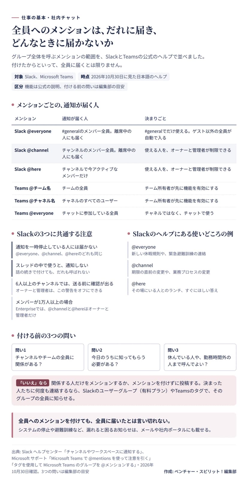 SlackとMicrosoft Teamsで、グループ全体を呼ぶメンションの範囲を公式のヘルプで並べた図。表は、Slackの@everyoneが#generalのメンバー全員（離席中の人にも届く。#generalでだけ使え、ゲスト以外の全員が自動で入る）、@channelがチャンネルのメンバー全員（離席中の人にも届く。使える人をオーナーと管理者が制限できる）、@hereがチャンネルで今アクティブなメンバーだけ。Teamsの@チーム名はチームの全員、@チャネル名はチャネルのすべてのユーザーで、どちらもチーム所有者が先に機能を有効にする。Teamsの@everyoneはチャットに参加している全員で、チャネルではなくチャットで使う。Slackの3つに共通する注意は、通知を一時停止している人には届かないこと、スレッドの中で使うと通知しないこと、6人以上のチャンネルでは送る前に確認が出ること（オーナーと管理者はこの警告をオフにできる）、メンバーが1万人以上のEnterpriseでは@channelと@hereはオーナーと管理者だけが使えること。Slackのヘルプにある使いどころの例は、@everyoneが新しい休暇規則や緊急避難訓練の連絡、@channelが期限の直前の変更や業務プロセスの変更、@hereがその場にいる人とのランチやすぐにほしい答え。付ける前の3つの問いは、全員に関係があるか、今日のうちに知ってもらう必要があるか、休んでいる人や勤務時間外の人まで呼んでよいか。1つでもいいえなら、関係する人だけをメンションするか、メンションを付けずに投稿し、決まった人たちにはSlackのユーザーグループ（有料プラン）やTeamsのタグを使う。まとめは、全員へのメンションを付けても全員に届いたとは言い切れず、漏れると困るお知らせはメールや社内ポータルにも載せること。