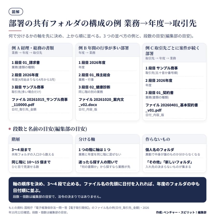共有フォルダの構成の3つの例と目安の図。例A 経理・総務の書類は業務、年度、取引先の順で、01_請求書、2026年度、サンプル商事、ファイル名は日付_取引先_金額。例B 年間の行事が多い部署は年度、業務の順。例C 取引先ごとに案件が続く部署は取引先、年度、業務の順。下に目安として、階層は3〜4段まで、同じ階に10〜15個まで、1つの階に軸は1つ、個人名のフォルダと「その他」は作らない、を並べている。