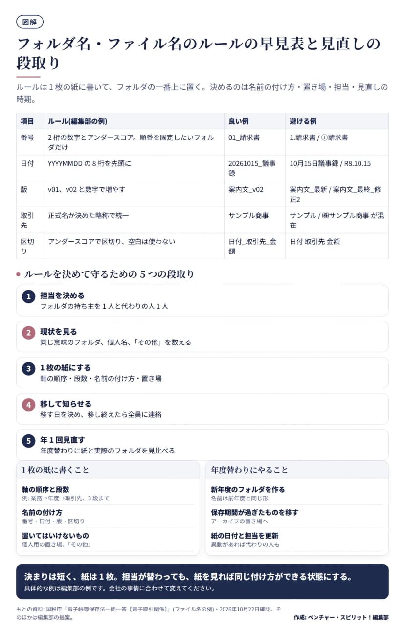 名前のルールの早見表と段取りの図。番号は2桁の数字とアンダースコア(01_請求書)、日付はYYYYMMDDを先頭に(20261015_議事録)、版はv01・v02(案内文_v02)で「最新」「最終」は避ける、取引先は正式名か決めた略称で統一、区切りはアンダースコアで空白は使わない。下に5つの段取り(担当を決める、現状を見る、1枚の紙にする、移して知らせる、年1回見直す)と、1枚の紙に書くこと、年度替わりにやることを並べている。
