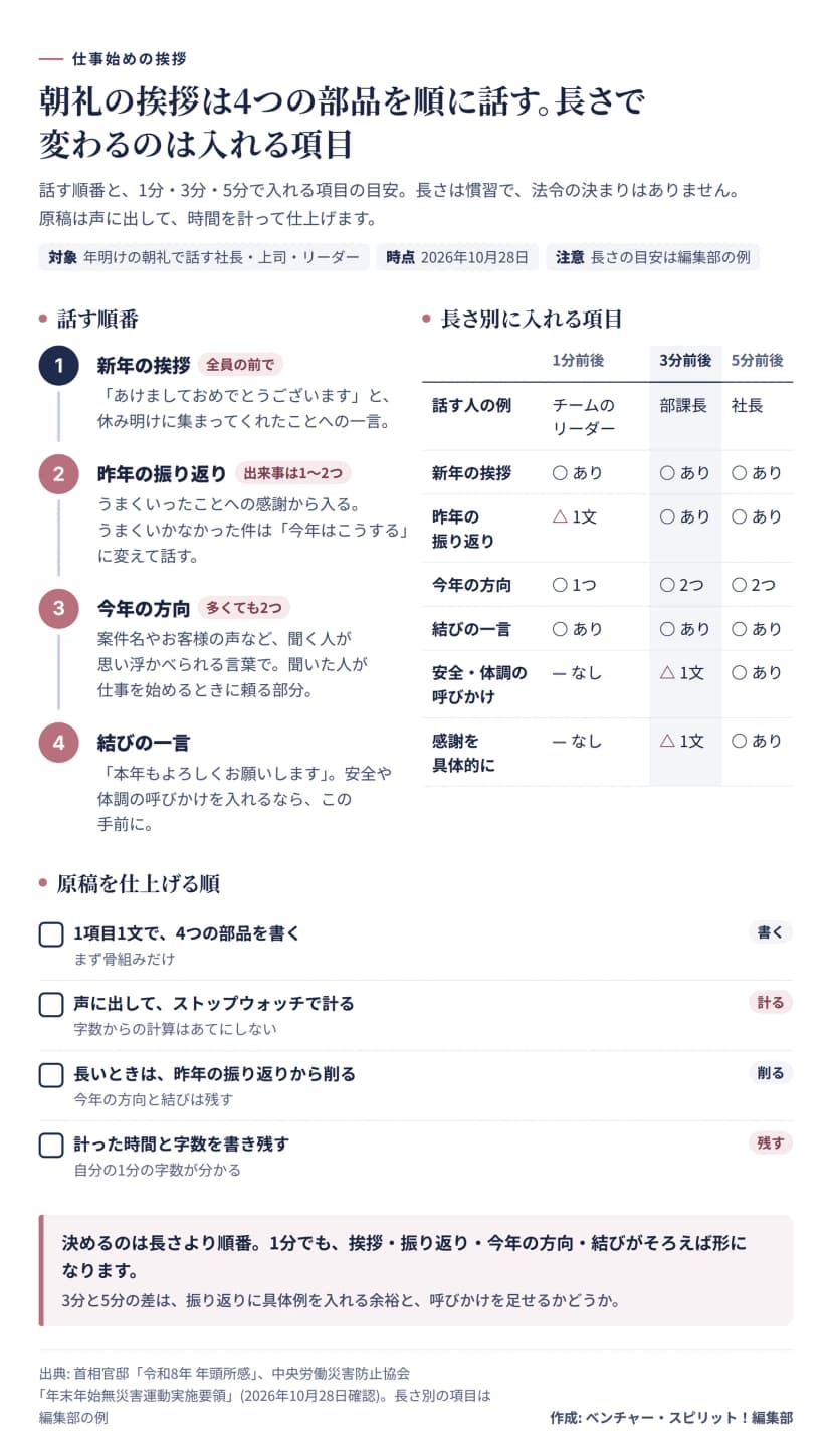 年明けの朝礼の挨拶の図。話す順番は、新年の挨拶、昨年の振り返り(出来事は1〜2つ)、今年の方向(多くても2つ)、結びの一言の4つ。長さ別では、1分前後はチームのリーダーで挨拶、昨年の振り返りは1文、今年の方向は1つ、結び。3分前後は部課長で、挨拶、振り返り、今年の方向2つ、結び、安全・体調の呼びかけと具体的な感謝は1文。5分前後は社長で、すべてを入れる。原稿は1項目1文で書き、声に出して計り、長ければ振り返りから削り、計った時間と字数を書き残す。