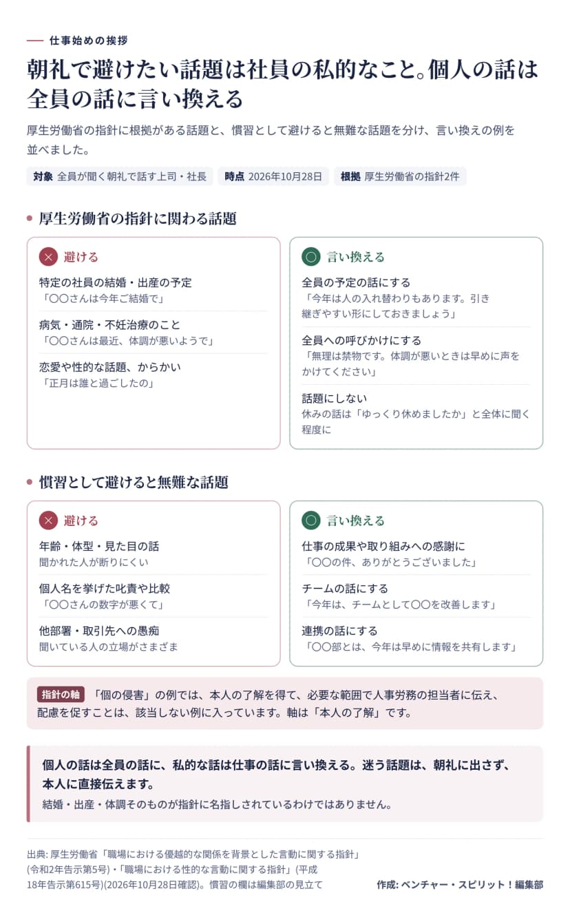 朝礼で避けたい話題の図。厚生労働省の指針に関わる話題は、特定の社員の結婚・出産の予定、病気・通院・不妊治療、恋愛や性的な話題で、全員の予定の話、全員への体調の呼びかけに言い換える。慣習として避けると無難な話題は、年齢・体型・見た目、個人名を挙げた叱責や比較、他部署や取引先への愚痴で、仕事への感謝、チームの話、連携の話に言い換える。指針の軸は本人の了解。