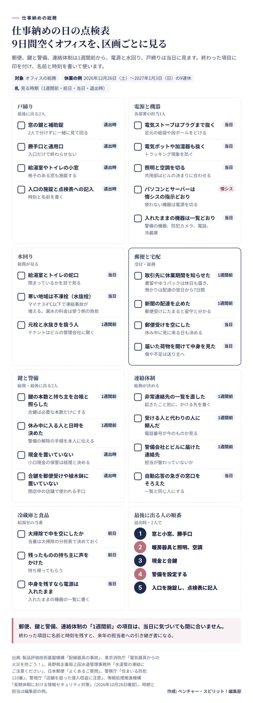 仕事納めの日の点検表の図。9連休の例で、区画ごとに見る項目と時期を並べている。戸締りは最後に出る2人が退出時に、窓の鍵と補助錠、勝手口と通用口、給湯室やトイレの小窓、入口の施錠と点検表への記入を見る。電源と機器は各部署の担当が当日に、電気ストーブはプラグまで抜く、電気ポットや加湿器も抜く、照明と空調を切る、パソコンとサーバーは情シスの指示どおり、入れたままの機器は一覧どおりかを見る。水回りは総務が、蛇口、寒い地域の不凍栓、元栓と水抜きを扱う人を見る。郵便と宅配は1週間前に取引先へ休業期間を知らせ新聞を止め、当日に郵便受けを空にして届いた荷物を開ける。鍵と警備は1週間前に鍵の本数と持ち主、休み中に入る人を決め、退出時に現金と合鍵を置いていないかを見る。連絡体制は1週間前に非常連絡先の一覧を直して受ける人と代わりの人に頼む。冷蔵庫は前日に大掃除で空にしたかを見る。最後に出る人の順番は、窓と小窓と勝手口、暖房器具と照明と空調、現金と合鍵、警備の設定、入口の施錠と点検表への記入。