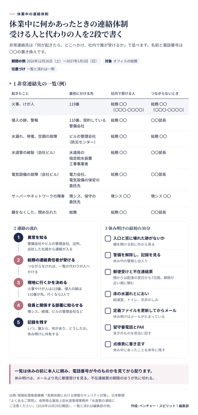 休業中に何かあったときの連絡体制の図。非常連絡先の一覧の例は、火事やけが人は119番、侵入の跡や警報は110番と契約している警備会社、水漏れや停電や空調の故障はビルの管理会社、自社ビルの水道管の破裂は水道局の指定給水装置工事事業者、自社ビルの電気設備の故障は電力会社や保安の委託先、サーバーやネットワークの障害は情シスや保守の委託先、鍵の紛失や閉め忘れは総務で、それぞれ社内で受ける人とつながらないときの代わりの人を書く。連絡の流れは、異常を知る、総務の連絡責任者が受ける、現地に行くかを決める、役員と関係する部署に知らせる、記録を残すの5段階。休み明けの最初の30分は、入口と窓の壊れた跡、警備の解除と記録、郵便受けと不在連絡票、床の水漏れとにおい、定義ファイルを更新してからメール、留守番電話とFAX、点検表への書き足しを見る。
