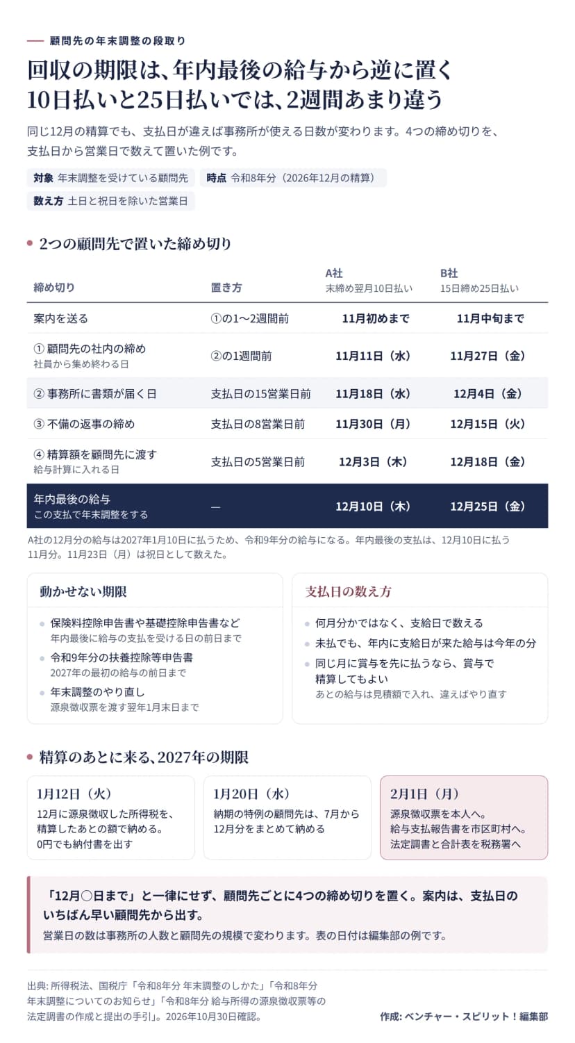 年末調整の回収の期限を、顧問先の年内最後の給与の支払日から逆に置いた図。A社は末締め翌月10日払いで、年内最後の支払は12月10日（木）。案内を送るのは11月初めまで、社内の締めは11月11日（水）、事務所に書類が届くのは支払日の15営業日前の11月18日（水）、不備の返事の締めは8営業日前の11月30日（月）、精算額を渡すのは5営業日前の12月3日（木）。B社は15日締め25日払いで、支払は12月25日（金）、案内は11月中旬まで、社内の締め11月27日（金）、到着12月4日（金）、不備の返事12月15日（火）、精算額を渡す日12月18日（金）。動かせない期限として、保険料控除申告書や基礎控除申告書などは年内最後に給与の支払を受ける日の前日まで、令和9年分の扶養控除等申告書は2027年の最初の給与の前日まで、年末調整のやり直しは源泉徴収票を渡す翌年1月末日まで。支払日は何月分かではなく支給日で数え、同じ月に賞与を先に払うなら賞与で精算してもよい。2027年の期限は、1月12日（火）に源泉所得税の納付、1月20日（水）に納期の特例の納付、2月1日（月）に源泉徴収票の交付、給与支払報告書と法定調書の提出。