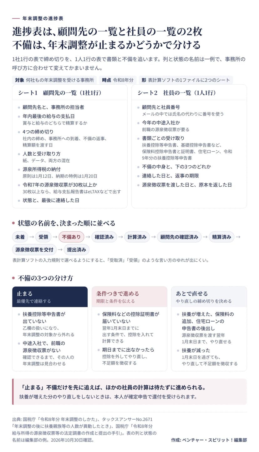 年末調整の進捗表を2枚に分けた図。シート1は顧問先の一覧で1社1行。列は顧問先名と担当者、年内最後の給与の支払日、4つの締め切り、人数と受け取り方（紙、データ、混在）、源泉所得税の納付（原則1月12日、納期の特例1月20日）、令和7年の源泉徴収票が30枚以上か（30枚以上なら給与支払報告書はeLTAXなどで出す）、状態と最後に連絡した日。シート2は社員の一覧で1人1行。列は顧問先と社員番号、今年の中途入社か、書類ごとの受け取り、不備の中身と区分、連絡した日と返事の期限、源泉徴収票を渡した日と原本を返した日。状態は未着、受領、不備あり、確認済み、計算済み、顧問先の確認済み、精算済み、源泉徴収票を交付、提出済みの順。不備の3つの分け方は、止まるもの（扶養控除等申告書が出ていない人は乙欄で年末調整の対象外、中途入社で前職の源泉徴収票がない人は見合わせ）、条件つきで進めるもの（控除証明書が届いていない人は翌年1月末日までに出す条件で控除して計算でき、出なければやり直して不足額を徴収）、あとで直せるもの（扶養が増えた、保険料の追加、住宅ローンの申告書の後出しは翌年1月末日までやり直せる、扶養が減ったら1月末日を過ぎてもやり直して不足額を徴収）。