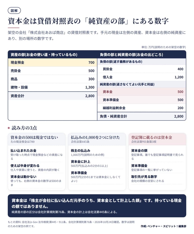 架空の会社の貸借対照表。左の資産の部は現金預金700、売掛金500、商品300、建物・設備1,300で合計2,800万円。右の負債の部は買掛金400、借入金1,200、純資産の部は資本金500、資本準備金500、繰越利益剰余金200で、負債・純資産合計2,800万円。下に、資本金は現金ではないこと、払込み1,000万円を資本金と資本準備金に分ける会社法第445条、登記簿に載るのは資本金であることの3つの説明。