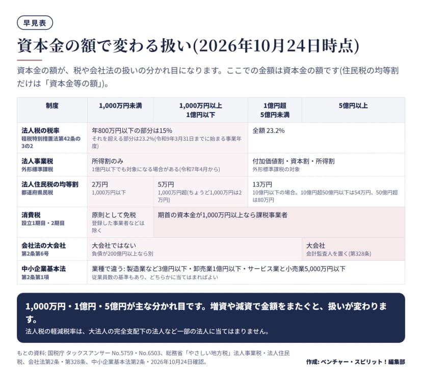 資本金の額を1,000万円未満、1,000万円以上1億円以下、1億円超5億円未満、5億円以上に分けた早見表。法人税は1億円以下で年800万円以下の部分が15%、それを超えると23.2%。法人事業税は1億円超で外形標準課税、1億円以下でも対象になる場合がある。都道府県民税の均等割は1,000万円以下2万円、1億円以下5万円、1億円超10億円以下13万円。消費税は期首の資本金1,000万円以上で課税事業者。会社法の大会社は5億円以上。中小企業基本法は業種で3億円・1億円・5,000万円。