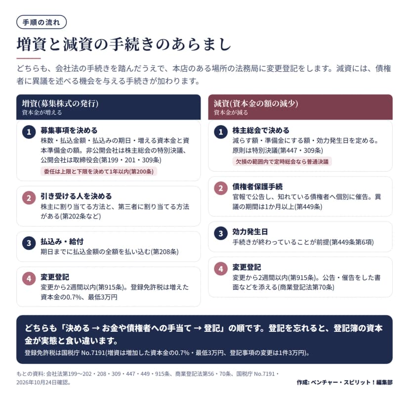 増資と減資の手順を左右に並べた図。増資は、募集事項を決める、引き受ける人を決める、払込み、変更登記の4段階で、登記は2週間以内、登録免許税は増えた資本金の0.7%で最低3万円。減資は、株主総会で決める、債権者保護手続(官報公告と1か月以上の異議期間)、効力発生日、変更登記の4段階。