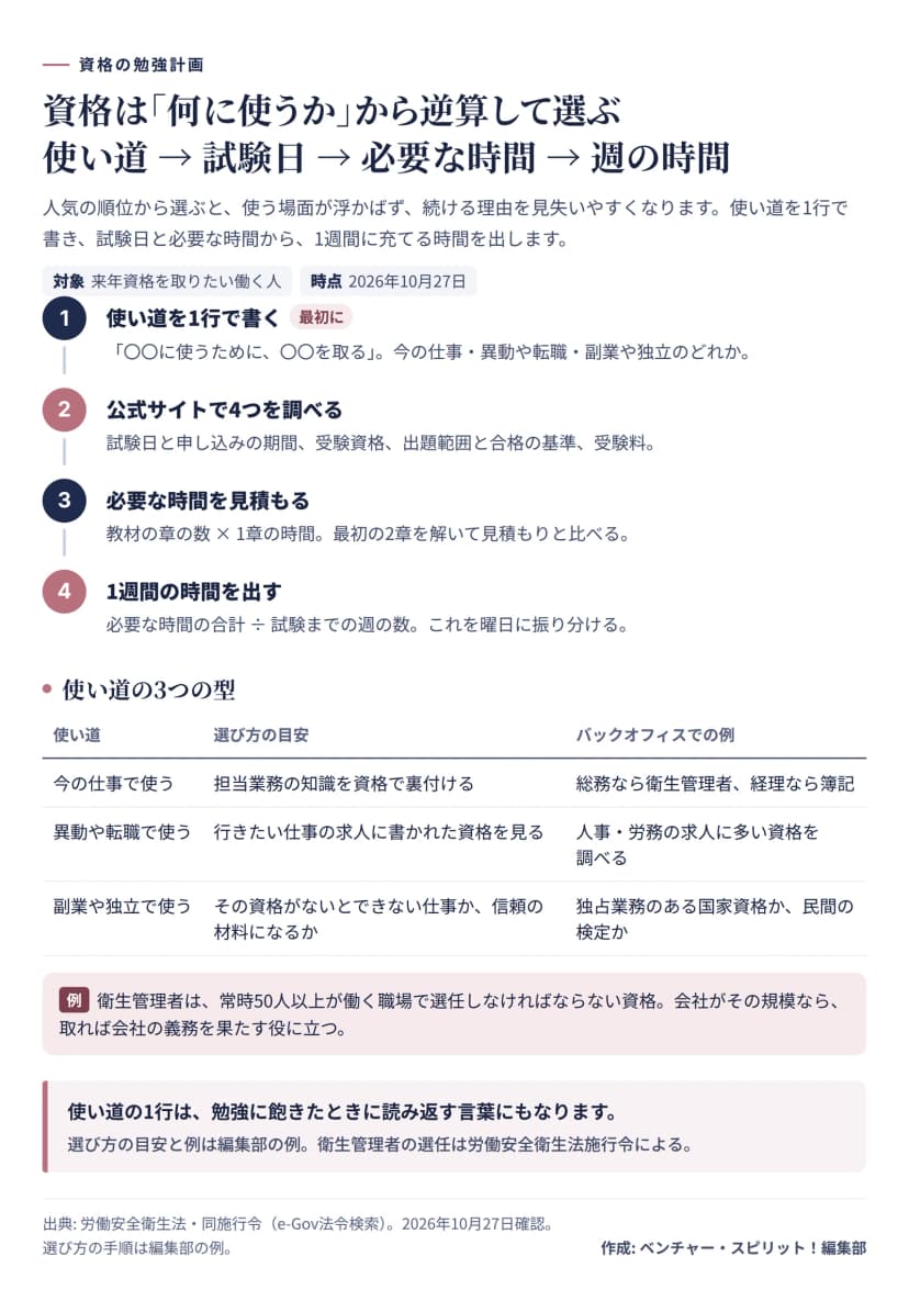 資格の選び方の図。1 使い道を1行で書く（〇〇に使うために〇〇を取る。今の仕事・異動や転職・副業や独立のどれか）。2 公式サイトで試験日と申し込みの期間、受験資格、出題範囲と合格の基準、受験料の4つを調べる。3 教材の章の数と1章の時間から必要な時間を見積もり、最初の2章を解いて比べる。4 必要な時間の合計を試験までの週の数で割って1週間の時間を出す。使い道の3つの型は、今の仕事で使う（担当業務の知識を裏付ける・総務なら衛生管理者、経理なら簿記）、異動や転職で使う（行きたい仕事の求人に書かれた資格を見る）、副業や独立で使う（その資格がないとできない仕事か・独占業務のある国家資格か民間の検定か）。衛生管理者は常時50人以上が働く職場で選任しなければならない資格。