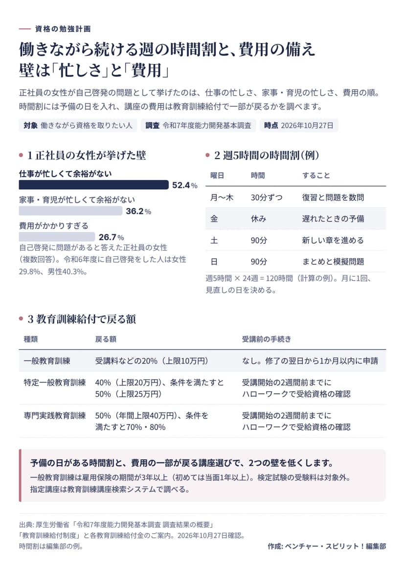 働きながら資格の勉強を続けるための図。自己啓発に問題があると答えた正社員の女性が挙げた壁は、仕事が忙しくて余裕がない52.4%、家事・育児が忙しくて余裕がない36.2%、費用がかかりすぎる26.7%（令和7年度能力開発基本調査）。令和6年度に自己啓発をした人は女性29.8%、男性40.3%。週5時間の時間割の例は、月〜木は30分ずつ復習と問題、金は予備の日、土は90分で新しい章、日は90分でまとめと模擬問題、24週で120時間。教育訓練給付で戻る額は、一般教育訓練が受講料などの20%（上限10万円）で修了の翌日から1か月以内に申請、特定一般教育訓練が40%（上限20万円）で条件を満たすと50%（上限25万円）、専門実践教育訓練が50%（年間上限40万円）で条件を満たすと70%・80%、特定一般と専門実践は受講開始の2週間前までにハローワークで受給資格の確認。