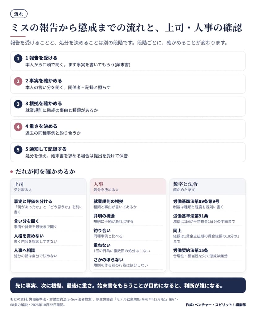 ミスの報告から懲戒までの流れ。1報告を受ける、2事実を確かめる、3就業規則の根拠を確かめる、4過去の同種事例と釣り合う重さを決める、5通知して記録する。下に、上司は事実と評価を分け言い分を聞き人格を責めない、人事は就業規則の根拠・弁明の機会・釣り合い・重ねない・さかのぼらない、条文は労働基準法第89条第9号・第91条(減給は1回が平均賃金1日分の半額まで、総額は賃金総額の10分の1まで)・労働契約法第15条。