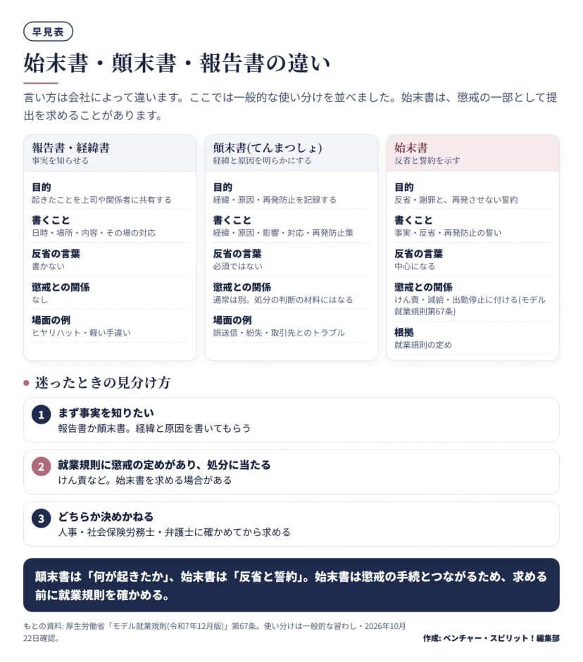 始末書・顛末書・報告書を3列で比べた早見表。報告書・経緯書は事実を知らせ反省の言葉は書かず懲戒と無関係。顛末書は経緯・原因・影響・対応・再発防止策を書き、反省は必須でなく懲戒とは通常別。始末書は反省・謝罪と再発防止の誓約で、けん責・減給・出勤停止に付け、根拠は就業規則の定め。下に、事実を知りたいときは報告書か顛末書、懲戒の定めがあり処分に当たるときは始末書、迷うときは人事や専門家に確かめる、の3つの見分け方。