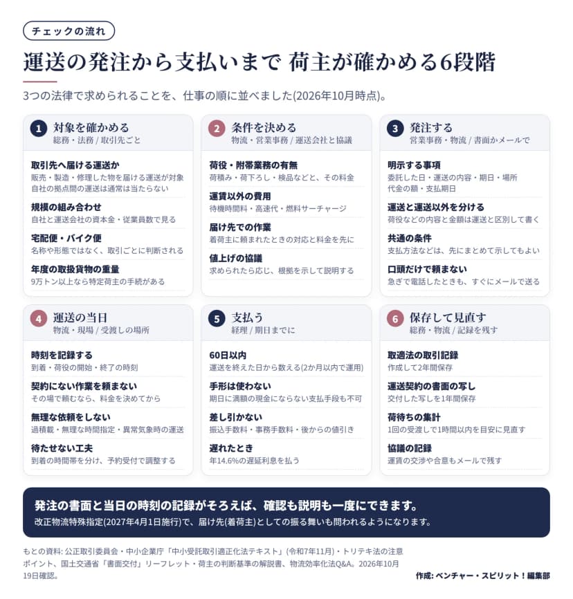 運送の発注から支払いまでを6段階で示した図。1 対象を確かめる(総務・法務): 販売・製造・修理した物を届ける運送が対象で自社の拠点間は通常当たらない、自社と運送会社の資本金・従業員数で見る、宅配便・バイク便は名称や形態でなく取引ごとに判断、年度の取扱貨物9万トン以上なら特定荷主の手続。2 条件を決める(物流・営業事務): 荷積み・荷下ろし・検品などの有無と料金、待機時間料・高速代・燃料サーチャージ、着荷主に頼まれたときの対応と料金を先に、値上げの協議には応じて根拠を示して説明。3 発注する(営業事務・物流): 委託した日・運送の内容・期日・場所・代金の額・支払期日を明示、荷役などは運送と区別して金額を書く、支払方法などの共通の条件は先にまとめて示してよい、急ぎで電話したときもすぐにメールで送る。4 運送の当日(物流・現場): 到着・荷役の開始・終了の時刻を記録、契約にない作業はその場で頼まず料金を決めてから、過積載・無理な時間指定・異常気象時の運送を頼まない、到着の時間帯を分け予約受付で調整。5 支払う(経理): 運送を終えた日から60日以内(2か月以内で運用)、手形や期日に満額の現金にならない支払手段は不可、振込手数料・事務手数料・後からの値引きを差し引かない、遅れたら年14.6%の遅延利息。6 保存して見直す(総務・物流): 取適法の取引記録は2年間保存、運送契約の書面の写しは1年間保存、1回の受渡しで1時間以内を目安に荷待ちを集計、運賃の交渉や合意もメールで残す。まとめ: 発注の書面と当日の時刻の記録がそろえば確認も説明も一度にできる。改正物流特殊指定(2027年4月1日施行)で着荷主としての振る舞いも問われる。