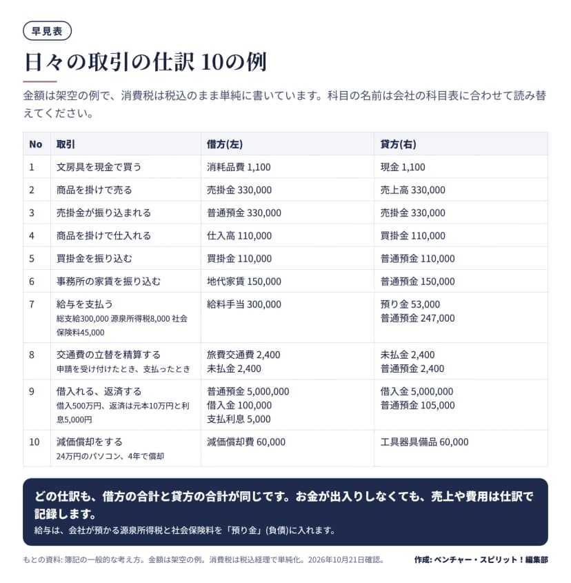 日々の取引の仕訳の早見表。文房具を現金で買う、掛けで売る、売掛金の入金、仕入れ、買掛金の支払い、家賃の振込、給与の支払い(預り金53,000円と普通預金247,000円)、交通費の立替精算、借入れと返済、パソコンの減価償却の10例。借方と貸方の科目と金額を並べた表。