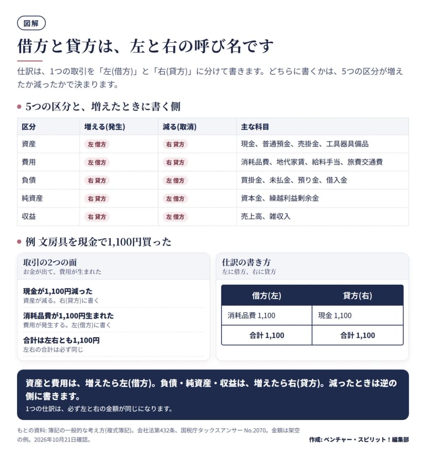 借方と貸方の決まりの図。資産と費用は増えたら左の借方、減ったら右の貸方。負債・純資産・収益は増えたら右の貸方、減ったら左の借方。主な科目の例つき。例として、文房具を現金で1,100円買った取引は、借方が消耗品費1,100円、貸方が現金1,100円で、左右の合計が同じになる。