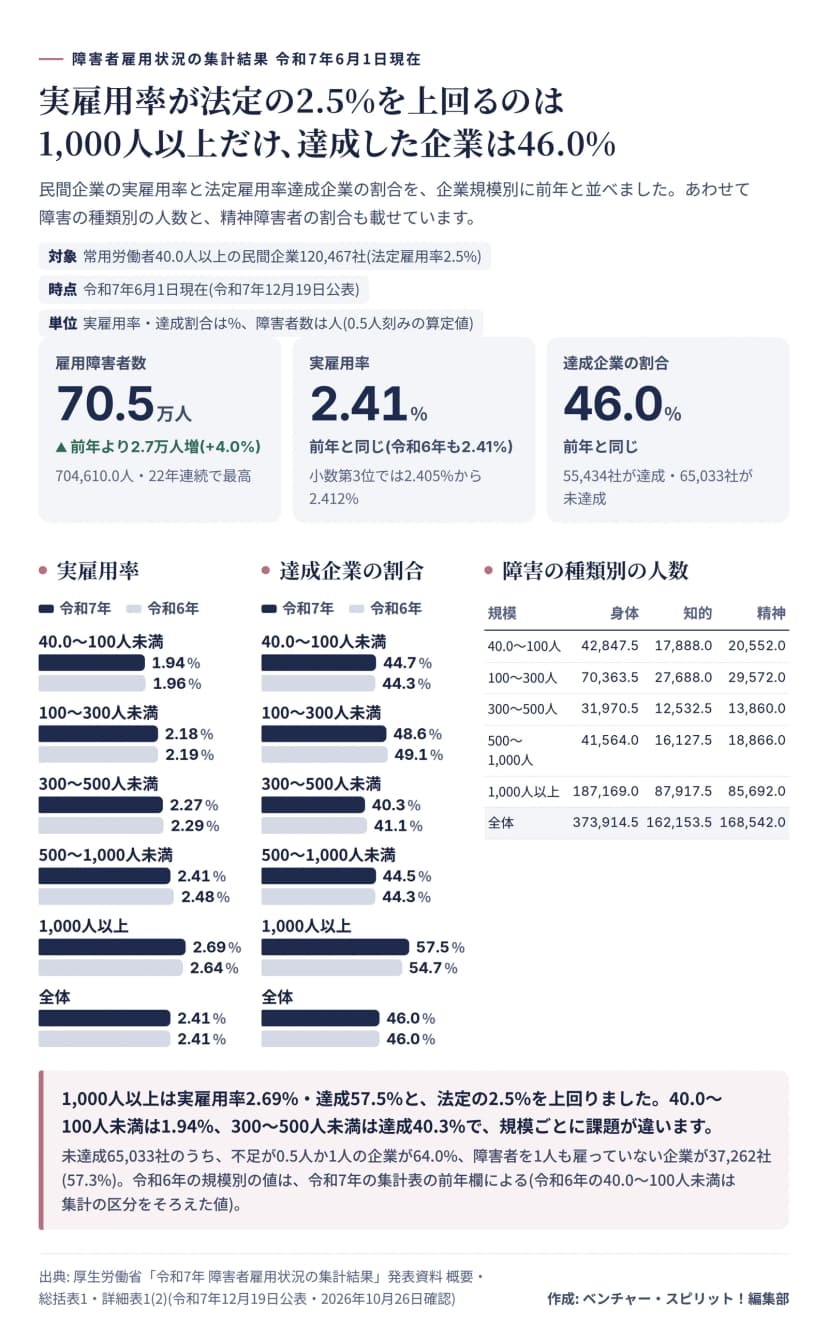 令和7年6月1日現在の障害者雇用状況。雇用障害者70.5万人、実雇用率2.41%、達成企業46.0%。実雇用率は40.0〜100人未満1.94%、100〜300人未満2.18%、300〜500人未満2.27%、500〜1,000人未満2.41%、1,000人以上2.69%。達成割合は44.7%、48.6%、40.3%、44.5%、57.5%。障害の種類別は身体373,914.5人、知的162,153.5人、精神168,542.0人。