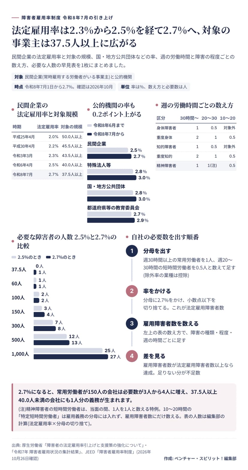障害者雇用率制度の令和8年7月の引き上げ。民間企業の法定雇用率は平成25年4月2.0%・50.0人以上、平成30年4月2.2%・45.5人以上、令和3年3月2.3%・43.5人以上、令和6年4月2.5%・40.0人以上、令和8年7月2.7%・37.5人以上。令和8年7月から特殊法人等と国・地方公共団体が2.8%から3.0%、都道府県等の教育委員会が2.7%から2.9%。数え方は週30時間以上で身体・知的1人、重度2人、精神1人、週20〜30時間で0.5人、重度1人、精神1人、週10〜20時間は重度身体・重度知的・精神が0.5人。必要な人数は37.5人で0人から1人、150人で3人から4人、300人で7人から8人、500人で12人から13人、1,000人で25人から27人。