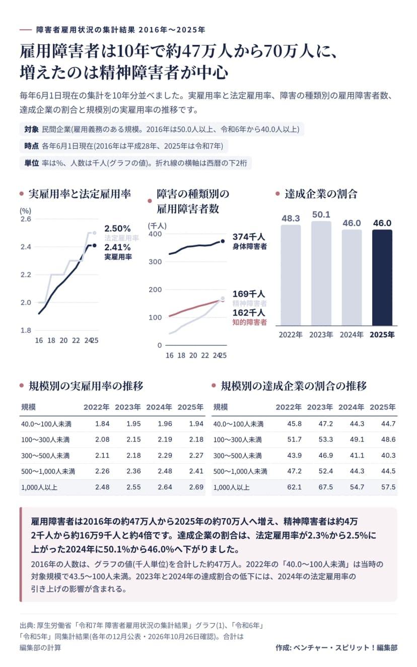 2016年から2025年の障害者雇用状況の推移。実雇用率は1.92%から2.41%、法定雇用率は2.0%から2.5%。雇用障害者は身体328千人から374千人、知的105千人から162千人、精神42千人から169千人。達成企業の割合は2022年48.3%、2023年50.1%、2024年46.0%、2025年46.0%。規模別の実雇用率と達成割合の4年分の表つき。