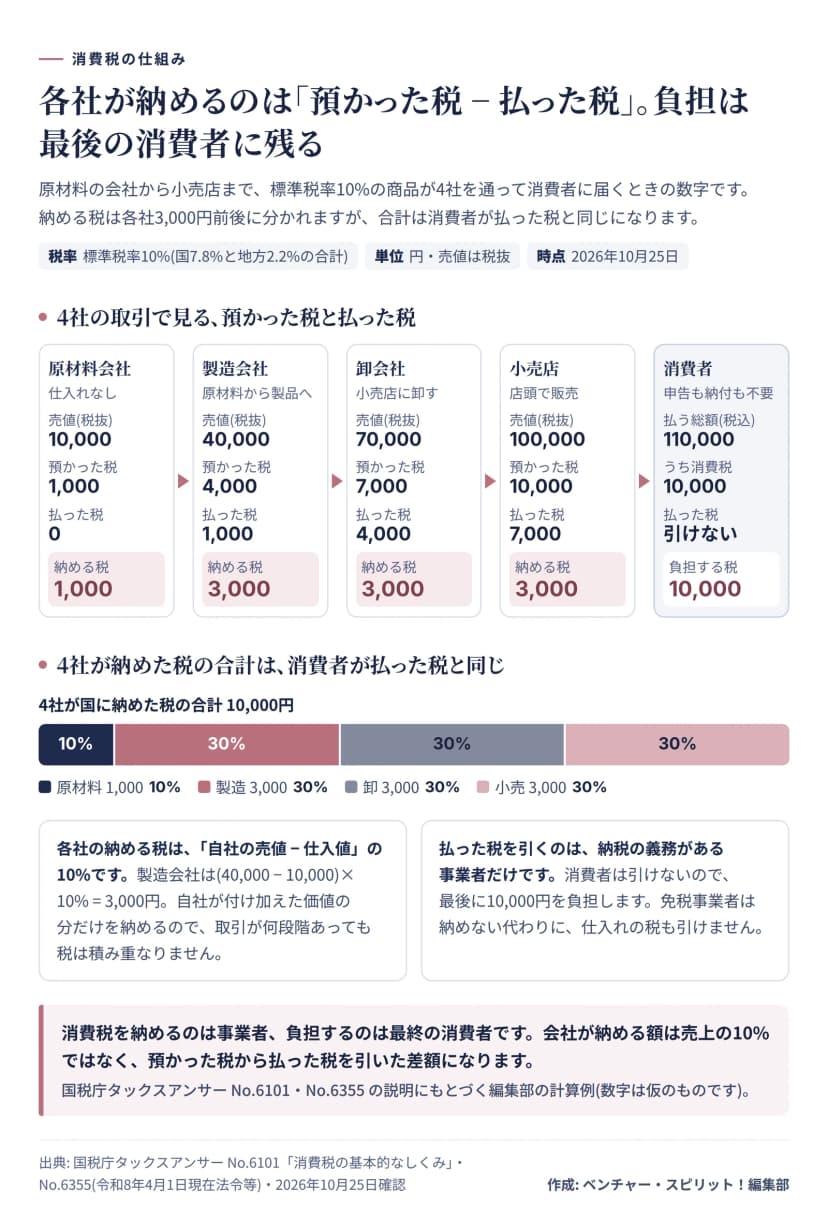 図解。標準税率10%の商品が原材料会社、製造会社、卸会社、小売店を通って消費者に届く例。原材料会社は売値10,000円で預かった税1,000円、払った税0円、納める税1,000円。製造会社は売値40,000円で預かった税4,000円、払った税1,000円、納める税3,000円。卸会社は売値70,000円で預かった税7,000円、払った税4,000円、納める税3,000円。小売店は売値100,000円で預かった税10,000円、払った税7,000円、納める税3,000円。消費者は総額110,000円を払い、消費税10,000円を負担する。4社が納めた税の合計は10,000円