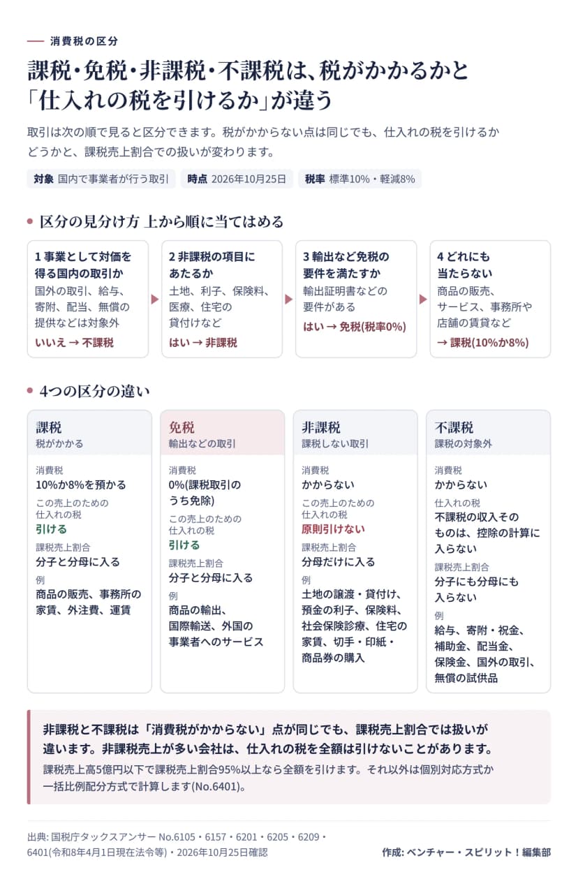 図解。取引の区分を上から順に当てはめる。事業として対価を得る国内の取引でなければ不課税。非課税の項目に当たれば非課税。輸出などの要件を満たせば免税。どれにも当たらなければ課税。課税と免税は仕入れの税を引け、課税売上割合の分子と分母に入る。非課税は仕入れの税を原則引けず、分母だけに入る。不課税は分子にも分母にも入らない。各区分の例を載せている