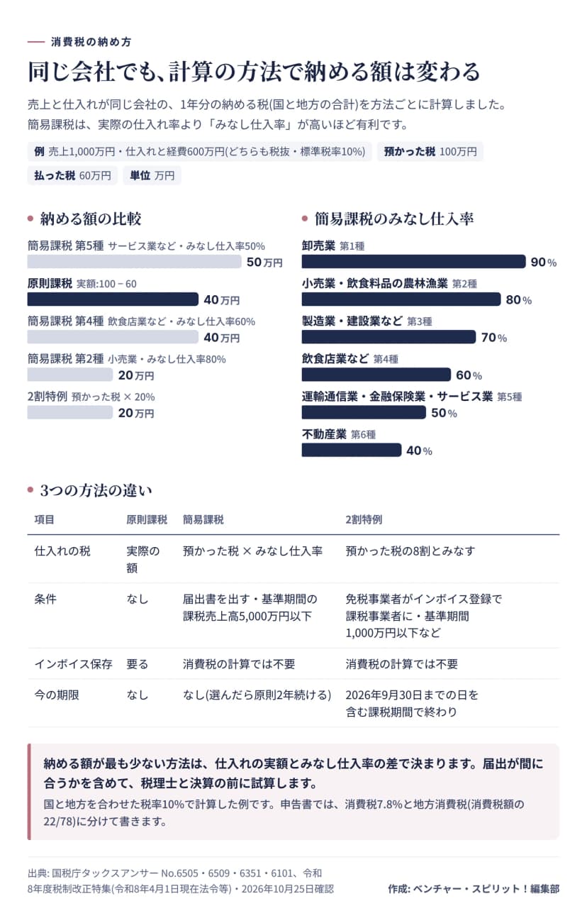 図解。売上1,000万円、仕入れと経費600万円(税抜)の会社の納める額の比較。簡易課税の第5種は50万円、原則課税は40万円、簡易課税の第4種は40万円、簡易課税の第2種は20万円、2割特例は20万円。簡易課税のみなし仕入率は卸売業90%、小売業80%、製造業・建設業70%、飲食店業など60%、運輸通信業・金融保険業・サービス業50%、不動産業40%。3つの方法の条件と期限の比較表つき
