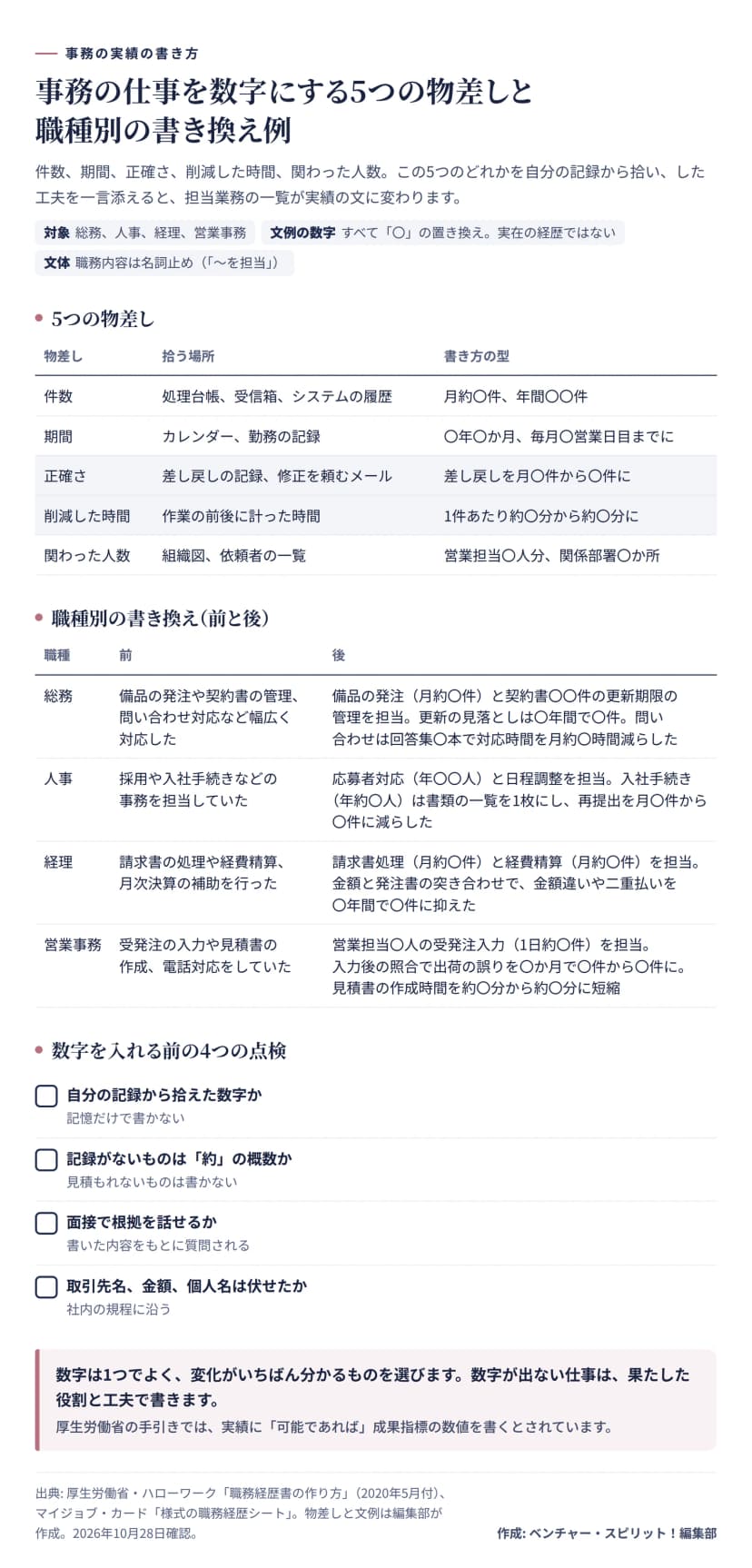 事務の実績の書き方の図。5つの物差しの表は、件数、期間、正確さ、削減した時間、関わった人数ごとに拾う場所と書き方の型を示す。職種別の書き換えの表は、総務、人事、経理、営業事務の前の文と、数字を〇で置き換えた後の文を並べる。下に、自分の記録から拾えたか、概数は約を付けたか、面接で根拠を話せるか、取引先名や金額や個人名を伏せたか、の4つの点検がある。