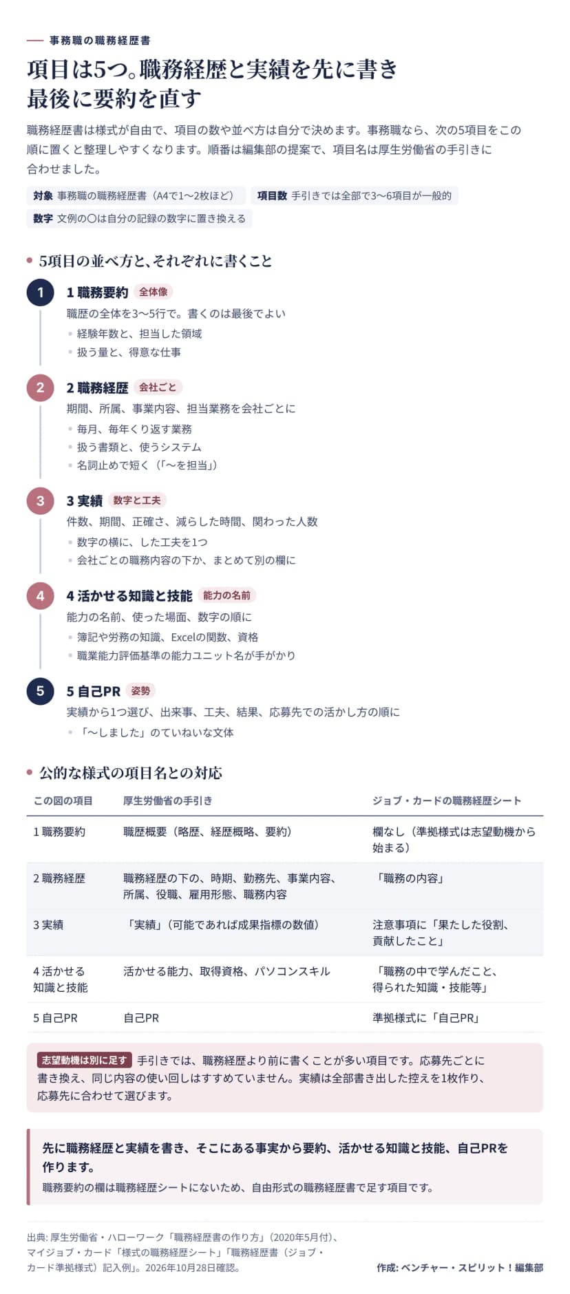 事務職の職務経歴書の項目の並べ方の図。1職務要約は職歴の全体を3〜5行で、2職務経歴は会社ごとの期間・所属・事業内容・担当業務で毎月くり返す業務や使うシステムを名詞止めで、3実績は件数・期間・正確さ・減らした時間・関わった人数と工夫、4活かせる知識と技能は能力の名前・使った場面・数字の順、5自己PRは実績から1つ選び出来事・工夫・結果・活かし方の順。下の表で厚生労働省の手引きの項目名とジョブ・カードの職務経歴シートとの対応を示し、志望動機は応募先ごとに別に足すと説明している。
