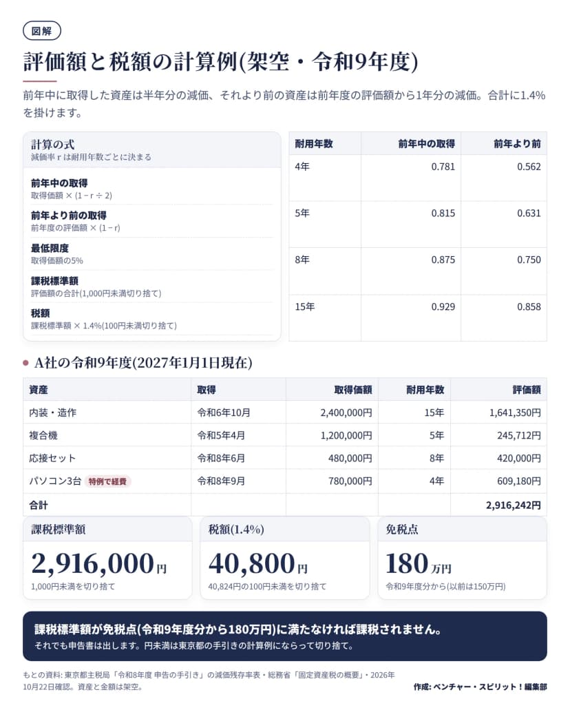 評価額の式(前年中の取得は取得価額×(1−減価率÷2)、前年より前は前年度評価額×(1−減価率)、最低限度は取得価額の5%)と耐用年数4・5・8・15年の減価残存率の表、架空のA社の4資産の評価額(1,641,350円・245,712円・420,000円・609,180円、合計2,916,242円)、課税標準額2,916,000円、税額40,800円、免税点180万円を示した図。