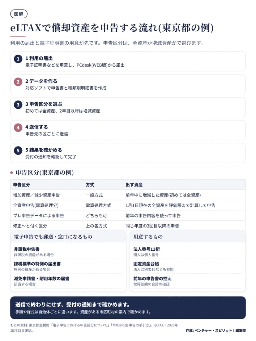 eLTAXでの申告を、利用の届出、データ作成、申告区分の選択、送信、結果の確認の5段階で示し、東京都の申告区分(増加資産/減少資産申告、全資産申告、プレ申告データ、修正)の表と、電子申告でも郵送・窓口になる書類、用意するものを並べた図。
