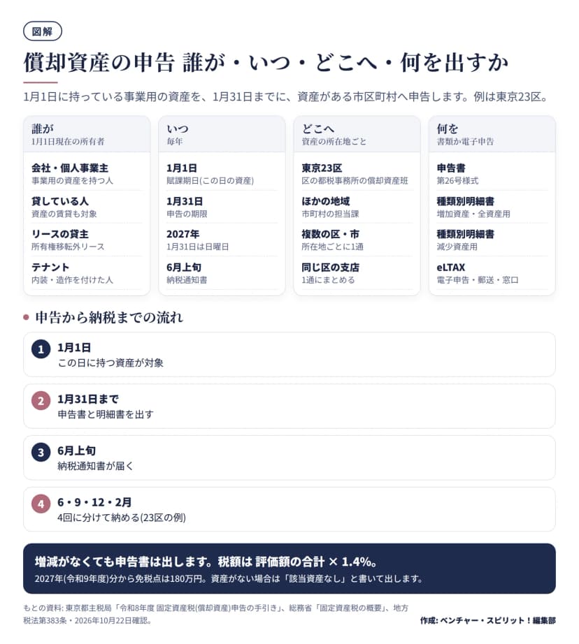 償却資産の申告を、誰が(会社・個人事業主、貸している人、リースの貸主、テナント)、いつ(1月1日が賦課期日、1月31日が期限、2027年は日曜日、6月上旬に納税通知書)、どこへ(東京23区は都税事務所の償却資産班、複数の区は所在地ごとに1通)、何を(申告書第26号様式、種類別明細書の増加資産・全資産用と減少資産用、eLTAX)の4区画で示し、下段に1月1日から6・9・12・2月の納付までの4段階を並べた図。増減がなくても申告書は出し、税額は評価額の合計の1.4%、令和9年度分から免税点は180万円。