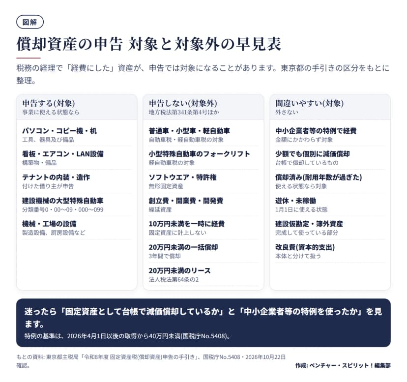 申告する資産(パソコン・コピー機・机、看板・エアコン・LAN設備、テナントの内装、建設機械の大型特殊自動車、機械設備)、申告しない資産(普通車・小型車・軽自動車、フォークリフト、ソフトウエア・特許権、繰延資産、10万円未満の一時経費、20万円未満の一括償却、20万円未満のリース)、間違いやすい対象(中小企業者等の特例で経費にした資産、個別に減価償却した少額資産、償却済み、遊休、建設仮勘定・簿外、改良費)の3区画に分けた早見表。