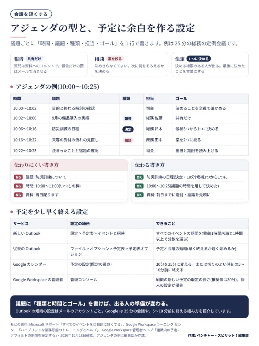 アジェンダの型と予定に余白を作る設定の図。上に議題の種類3つ(報告は共有だけ、相談は案を絞る、決定は1つに決める)。中ほどに25分の定例会議のアジェンダの例(10:00〜10:02目的と終わる時刻の確認、10:02〜10:06 9月の備品購入の実績・報告、10:06〜10:16防災訓練の日程・決定・候補3つから1つに決める、10:16〜10:22来客の受付の流れの見直し・相談・案を2つに絞る、10:22〜10:25決まったことと宿題の確認)。伝わりにくい書き方(議題: 防災訓練について、時間: 10:00〜11:00のいつもの枠、資料: 当日配ります)と伝わる書き方(防災訓練の日程・決定・10分・候補3つから1つに、10:00〜10:25、資料は前日までに送付し結論を先頭に)の対比。下の表は予定を早く終える設定で、新しいOutlookは設定>予定表>イベントと招待で、すべてのイベントの期間を短縮(1時間未満と1時間以上で分数を選ぶ)、従来のOutlookはファイル>オプション>予定表>予定表オプションで予定と会議の短縮、Googleカレンダーは既定の長さを30分から25分に、または切りのよい時刻の5〜10分前に終える、Google Workspaceの管理者は組織の既定の長さ(推奨値は30分)を決められ個人の設定が優先。