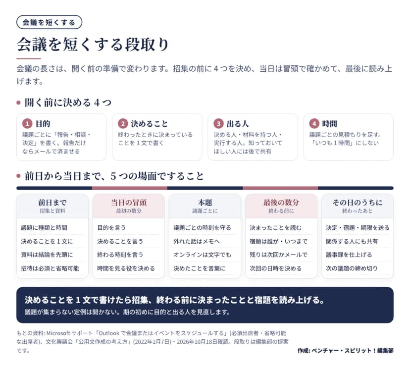 会議を短くする段取りの図。上段は開く前に決める4つで、1目的(議題ごとに報告・相談・決定を書く。報告だけならメールで済ませる)、2決めること(終わったときに決まっていることを1文で書く)、3出る人(決める人・材料を持つ人・実行する人。知っておいてほしい人には後で共有)、4時間(議題ごとの見積もりを足す。いつも1時間にしない)。下段は5つの場面で、前日まで(議題に種類と時間、決めることを1文に、資料は結論を先頭に、招待は必須と省略可能)、当日の冒頭(目的・決めること・終わる時刻を言う、時間を見る役を決める)、本題(議題ごとの時刻を守る、外れた話はメモへ、オンラインは文字でも、決めたことを言葉に)、最後の数分(決まったことを読む、宿題は誰が・いつまで、残りは次回かメールで、次回の日時を決める)、その日のうちに(決定・宿題・期限を送る、関係する人にも共有、議事録を仕上げる、次の議題の締め切り)。