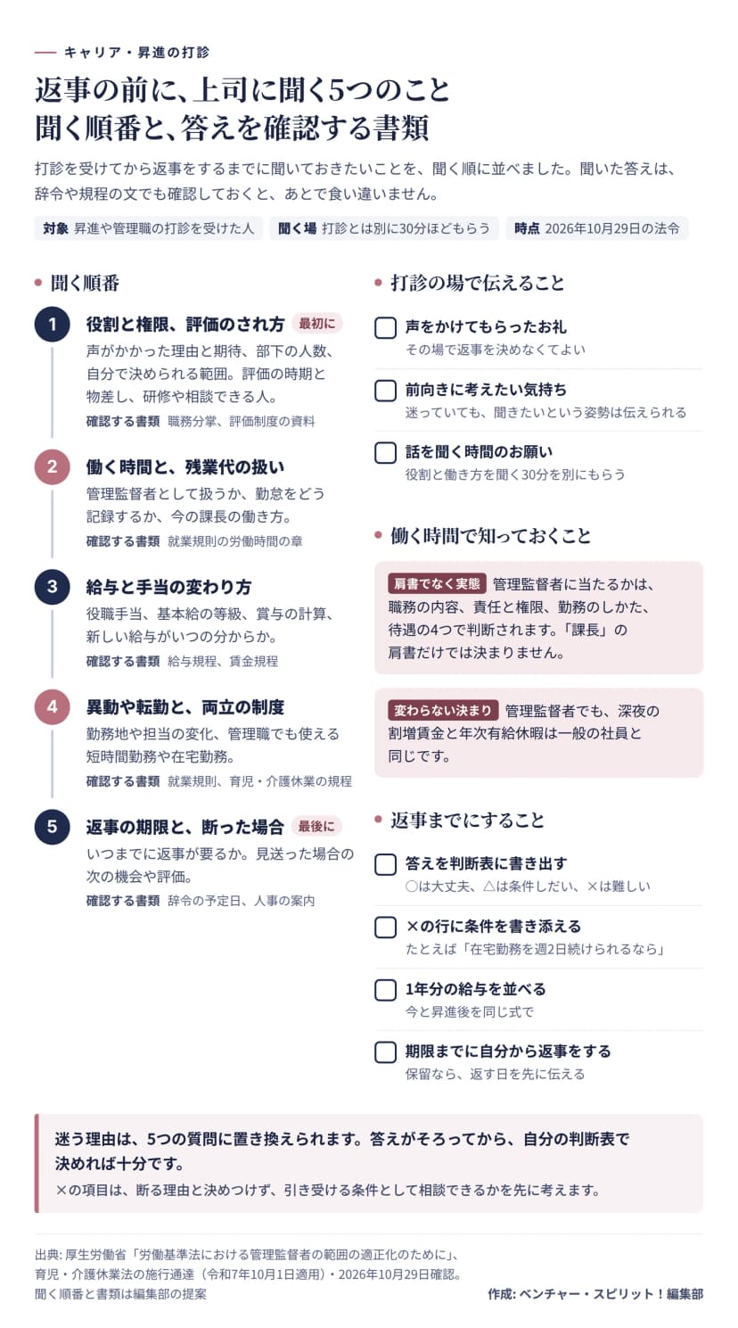 聞く順番の5段階。1 役割と権限、評価のされ方（声がかかった理由と期待、部下の人数、自分で決められる範囲、評価の時期と物差し、研修や相談できる人。確認する書類は職務分掌と評価制度の資料）。2 働く時間と残業代の扱い（管理監督者として扱うか、勤怠の記録、今の課長の働き方。就業規則の労働時間の章）。3 給与と手当の変わり方（役職手当、基本給の等級、賞与の計算、新しい給与がいつの分からか。給与規程と賃金規程）。4 異動や転勤と両立の制度（勤務地や担当の変化、管理職でも使える短時間勤務や在宅勤務。就業規則と育児・介護休業の規程）。5 返事の期限と断った場合（辞令の予定日、人事の案内）。右側は打診の場で伝える3つ（お礼、前向きに考えたい気持ち、話を聞く時間のお願い）、管理監督者は肩書でなく職務の内容、責任と権限、勤務のしかた、待遇の4つで判断されること、深夜の割増賃金と年次有給休暇は変わらないこと、返事までにする4つ（判断表に○△×で書き出す、×の行に条件を書き添える、1年分の給与を並べる、期限までに自分から返事をする）。